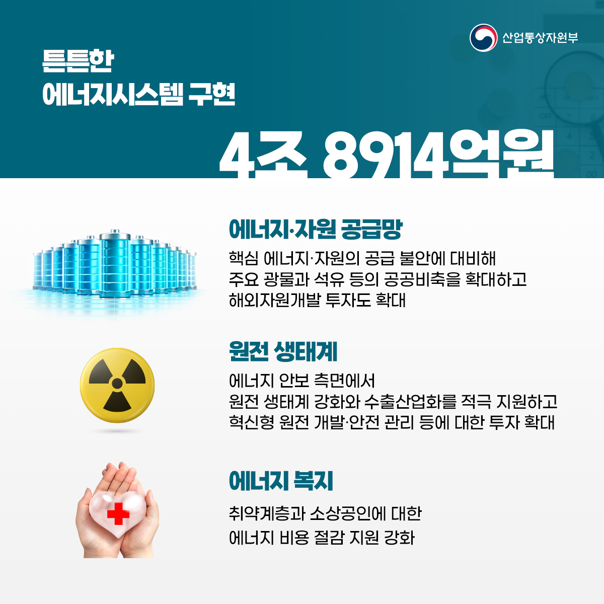 산업통상자원부
튼튼한 에너지시스템 구현
4조 8914억원
에너지·자원 공급망
핵심 에너지·자원의 공급 불안에 대비해 주요 광물과 석유 등의 공공비축을 확대하고 해외자원개발 투자도 확대
원전 생태계
에너지 안보 측면에서 원전 생태계 강화와 수출산업화를 적극 지원하고 혁신형 원전 개발·안전 관리 등에 대한 투자 확대
에너지 복지
취약계층과 소상공인에 대한 에너지 비용 절감 지원 강화