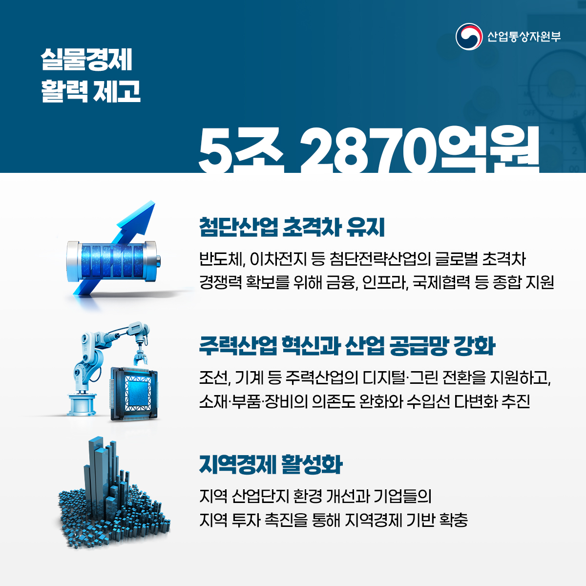 산업통상자원부
실물경제 활력제고
5조 2870억원
첨단산업 초격차 유지
반도체, 이차전지 등 첨단전략산업의 글로벌 초격차 경쟁력 확보를 위해 금융, 인프라, 국제협력 등 종합 지원
주력산업 혁신과 산업 공급망 강화
조선, 기계 등 주력산업의 디지털·그린 전환을 지원하고, 소재·부품·장비의 의존도 완화와 수입선 다변화 추진
지역경제 활성화
지역 산업단지 환경 개선과 기업들의 지역 투자 촉진을 통해 지역경제 기반 확충