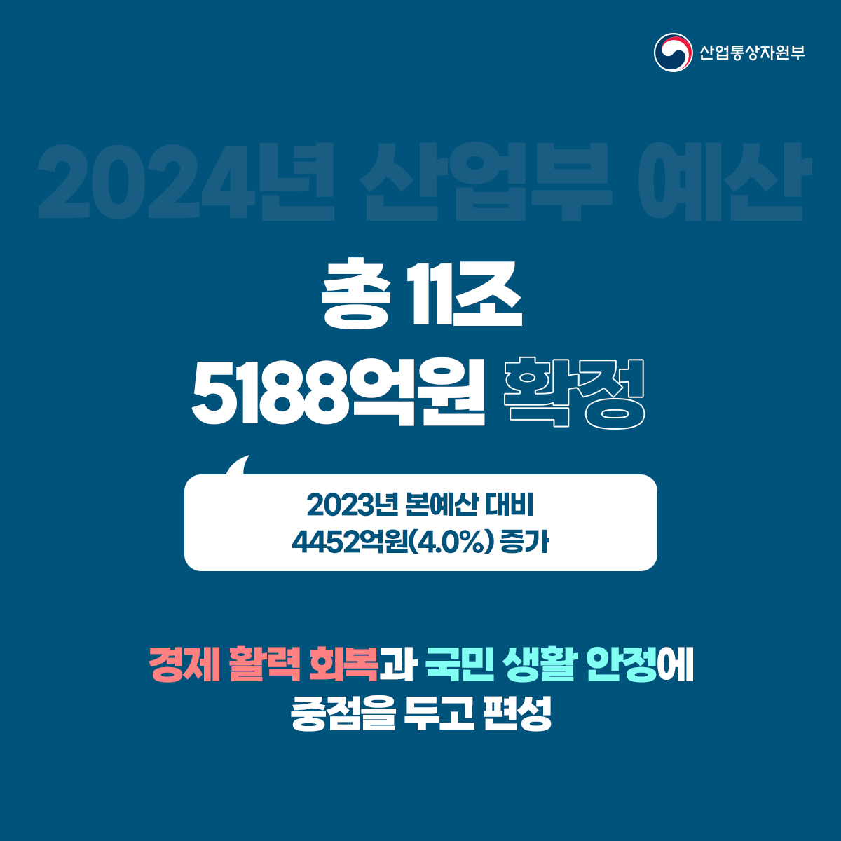 산업통상자원부
2024년 산업부 예산
총 11조 5188억원 확정
2023년 본예산 대비 4452억원(4.0%) 증가
경제 활력 회복과 국민 생활 안정에 중점을 두고 편성