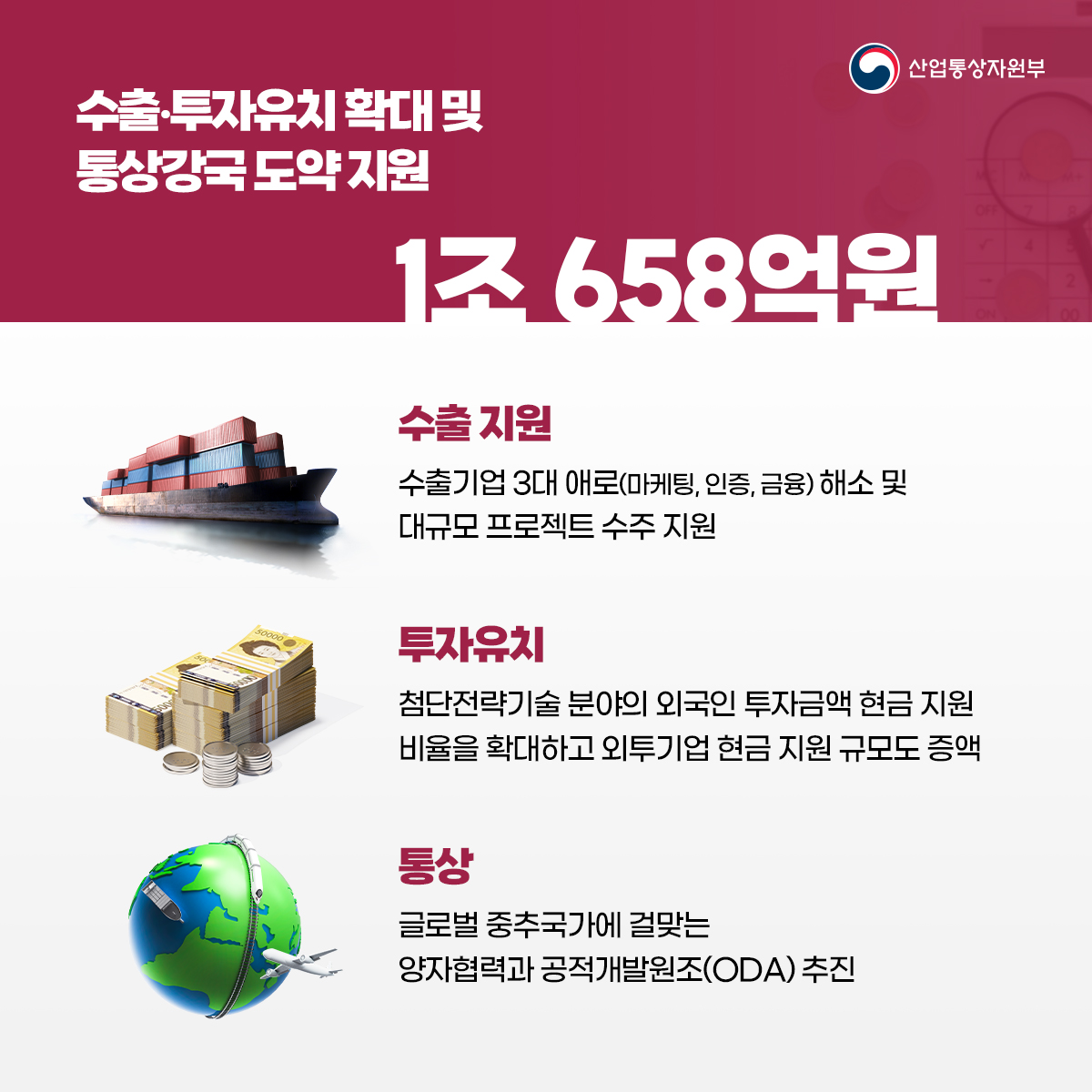 산업통상자원부
수출·투자유치 확대 및 통상강국 도약 지원
1조 658억원
수출 지원
수출기업 3대 애로(마케팅, 인증, 금융) 해소 및 대규모 프로젝트 수주 지원
투자유치
첨단전략기술 분야의 외국인 투자금액 현금 지원 비율을 확대하고 외투기업 현금 지원 규모도 증액
통상
글로벌 중추국가에 걸맞는 양자협력과 공적개발원조(ODA) 추진