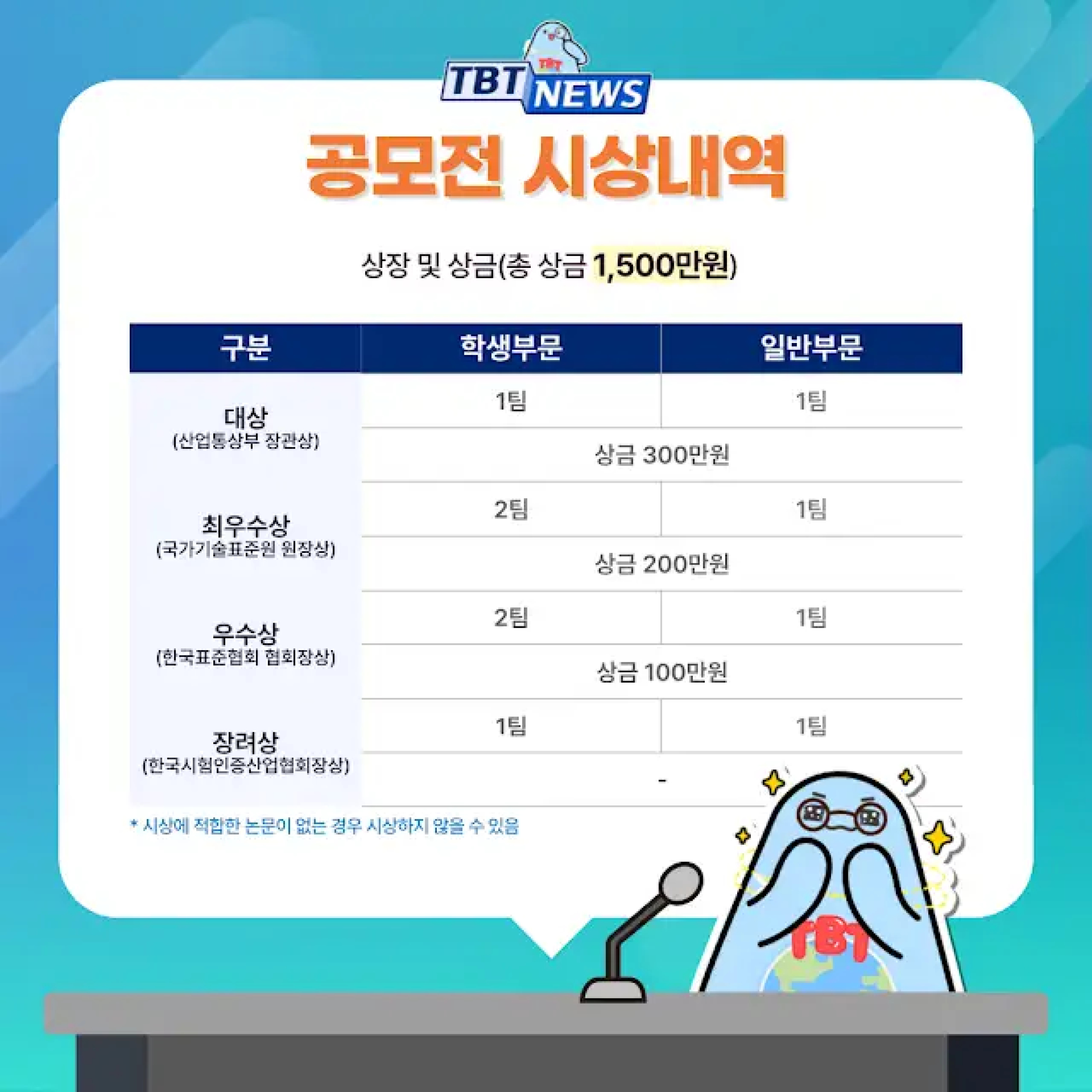 TBT NEWS
공모전 시상내역
상장 및 상금 (총 상금 1,500만원)
구분 및 시상 내용:
대상 (산업통상부 장관상): 학생부문 1팀, 일반부문 1팀 / 상금 300만원
최우수상 (국가기술표준원 원장상): 학생부문 2팀, 일반부문 1팀 / 상금 200만원
우수상 (한국표준협회 협회장상): 학생부문 2팀, 일반부문 1팀 / 상금 100만원
장려상 (한국시험인증산업협회장상): 학생부문 1팀, 일반부문 1팀 / 상금 없음(-)
* 시상에 적합한 논문이 없는 경우 시상하지 않을 수 있음
TBT