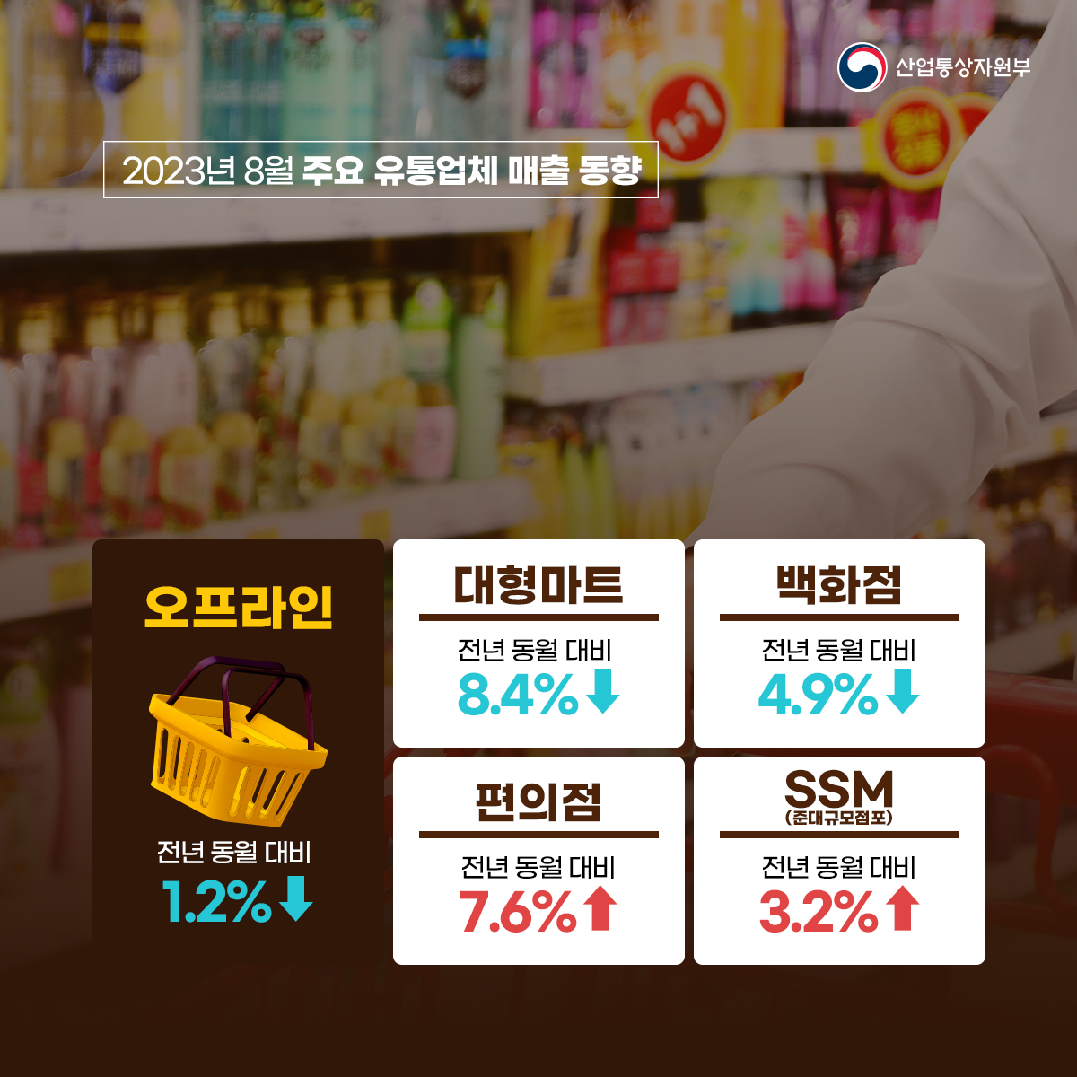 산업통상자원부
2023년 8월 주요 유통업체 매출 동향
오프라인 전년 동월 대비 1.2% ↓
대형마트 전년 동월 대비 8.4% ↓
백화점 전년 동월 대비 4.9%↓
편의점 전년 동월 대비 7.6%↑
SSM (준대규모점포) 전년 동월 대비 3.2%↑