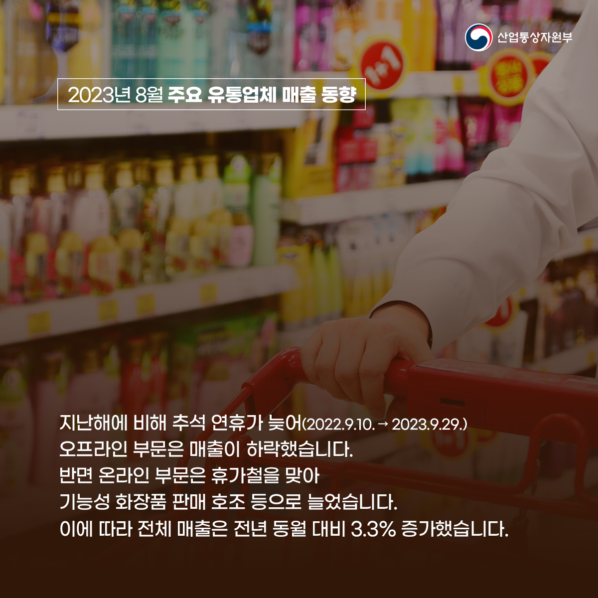 산업통상자원부
2023년 8월 주요 유통업체 매출 동향
지난해에 비해 추석 연휴가 늦어 (2022.9.10.2023.9.29.) 
오프라인 부문은 매출이 하락했습니다.
반면 온라인 부문은 휴가철을 맞아
기능성 화장품 판매 호조 등으로 늘었습니다.이에 따라 전체 매출은 전년 동월 대비 3.3% 증가했습니다.