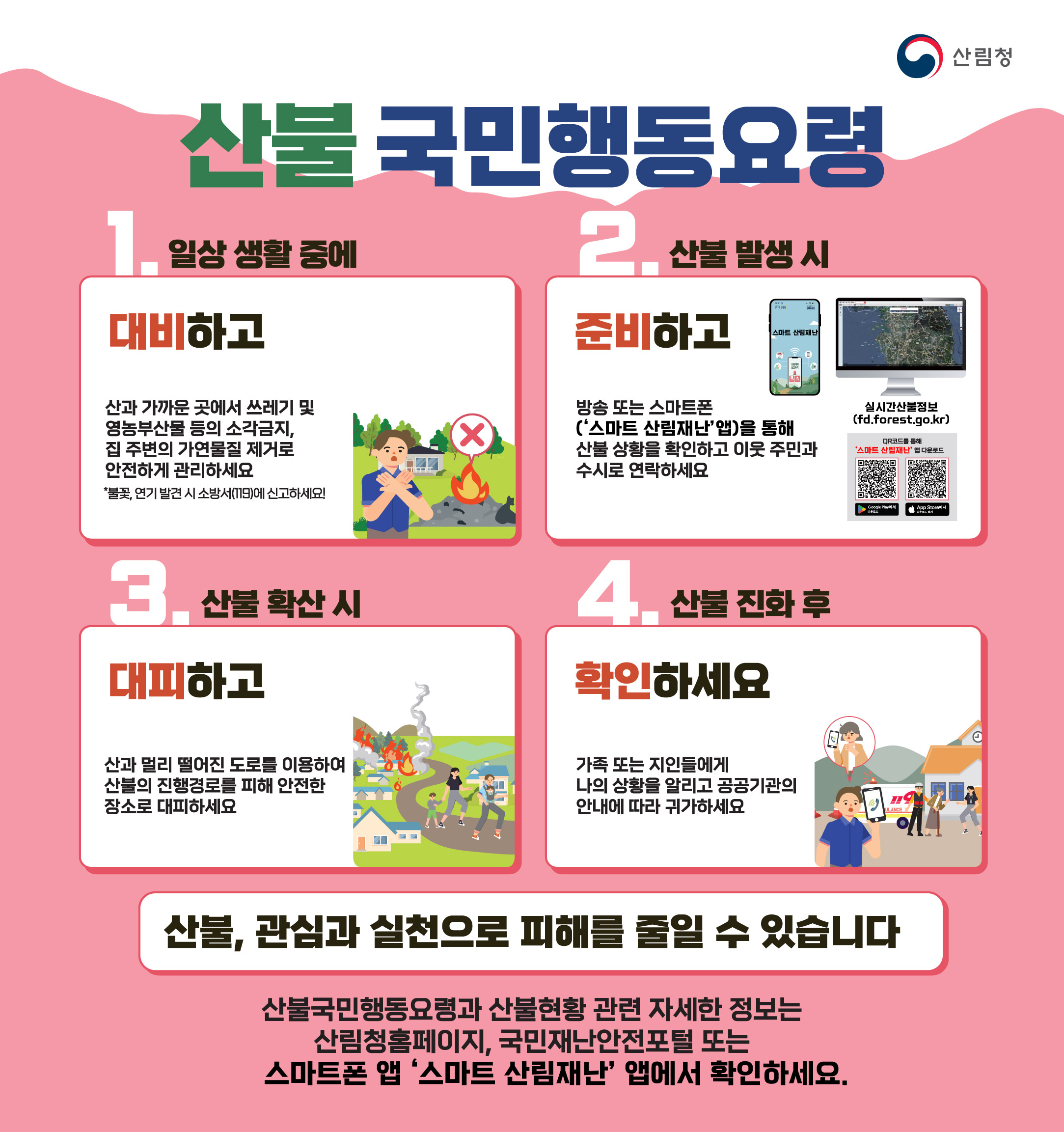 
산림청
산불 국민행동요령

1. 일상 생활 중에
대비하고
산과 가까운 곳에 쓰레기 및 영농부산물 등의 소각 금지, 집 주변의 가연물질 제거로 안전하게 관리하세요
*불꽃, 연기 발생 시 소방서(119)에 신고하세요!

2. 산불 발생 시
준비하고
방송 또는 스마트폰('스마트 산림재난' 앱)을 통해 산불 상활을 확인하고 이웃 주민과 수시로 연락하세요

실시간 정보(fd.forest.go.kr)

3. 산불 확산 시
대피하고 
산과 멀리 떨어진 도로를 이용하여 산불의 진행경로를 피해 안전한 장소로 대피하세요

4. 산불 진화 후
확인하세요

가족 또는 지인들에게 나의 상활을 알리고 공공기관의 안내에 따라 귀가하세요

산불, 관심과 실천으로 피해를 줄일 수 있습니다.

산불국민행동요령과 산불현황 관련 자세한 정보는 산림청홈페이지, 국민재난안전포털 또는 스마트폰 앱 '스마트 산림재난' 앱에서 확인하세요.
