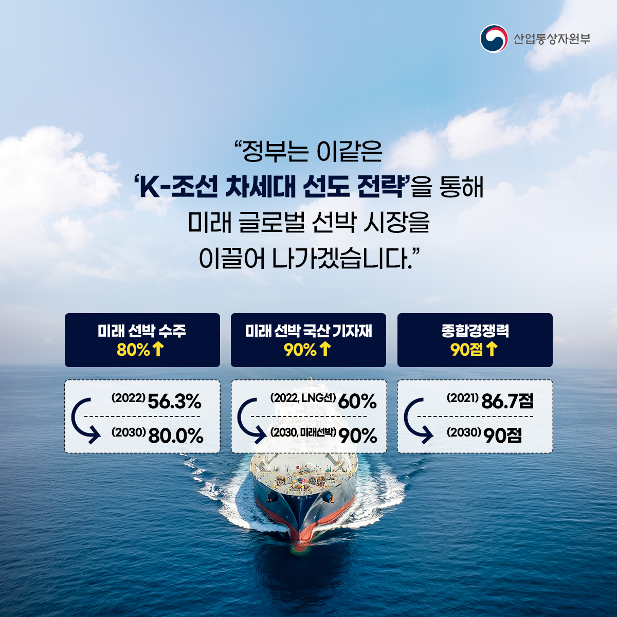 산업통상자원부 
"정부는 이같은
'K-조선 차세대 선도 전략'을 통해 미래 글로벌 선박 시장을 이끌어 나가겠습니다.”
미래 선박 수주 80%↑
(2022) 56.3%
(2030) 80.0%
미래 선박 국산기자재 90%↑
(2022, LNG선) 60%
(2030, 미래선박) 90%
종합경쟁력 90점↑
(2021) 86.7점
(2030) 90점
