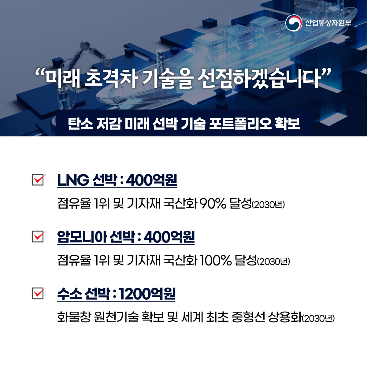 산업통상자원부
“미래 초격차 기술을 선점하겠습니다”
탄소 저감 미래 선박 기술 포트폴리오 확보
LNG 선박 : 400억원
점유율 1위 및 기자재 국산화 90% 달성(2030년)
암모니아 선박 : 400억원
점유율 1위 및 기자재 국산화 100% 달성(2030년)
수소 선박 : 1200억원
화물창 원천기술 확보 및 세계 최초 중형선 상용화(2030년)