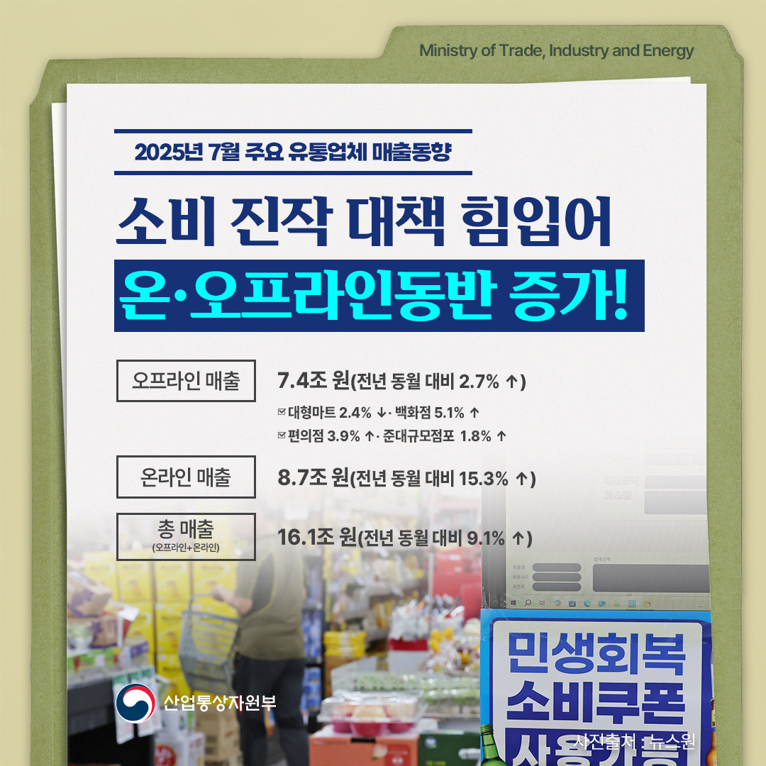 2025년 7월 주요 유통업체 매출 동향

소비 진작 대책 힘입어
온‧오프라인 동반 증가!

오프라인 매출 7.4조 원(전년 동월 대비 2.7% ↑)
대형마트 2.4% ↓, 백화점 5.1% ↑
편의점 3.9% ↑, 준대규모점포 1.8% ↑

온라인 매출 8.7조 원(전년 동월 대비 15.3% ↑)

총매출(오프라인+온라인) 16.1조 원(전년 동월 대비 9.1% ↑)

사진출처 : 뉴스원
