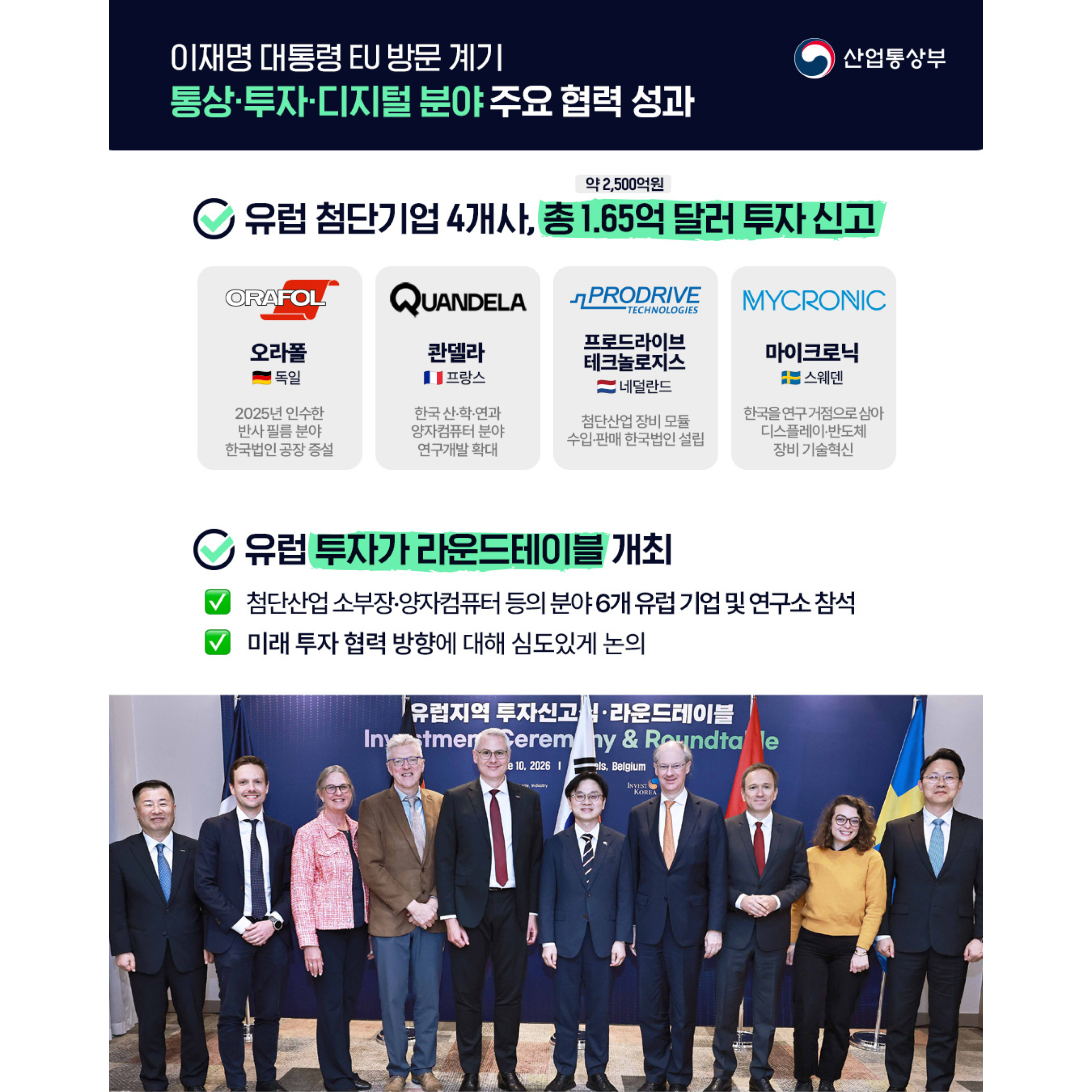 이재명 대통령 EU 방문 계기
통상‧투자‧디지털 분야 주요 협력 성과


√ 유럽 첨단기업 4개사, 총 1.65억 달러 투자 신고
오라폴(Orafol, 독일) : 2025년 인수한 반사 필름 분야 한국기업 공장 증설
콴델라(Quandela, 프랑스) : 한국 산‧학‧연과 연구개발 확대
프로드라이브 테크놀로지스(Prodrive Technologies, 네덜란드) : 첨단산업 장비 모듈 수입‧판매 한국법인 설립
마이크로닉(Mycronic, 스웨덴) : 한국을 연구 거점으로 삼아 디스플레이‧반도체 장비 기술혁신


√ 유럽 투자가 라운드테이블 개최
첨단산업 소부장‧양자컴퓨터 등의 분야 6개 유럽 기업 및 연구소 참석
미래 투자 협력 방향에 대해 심도있게 논의