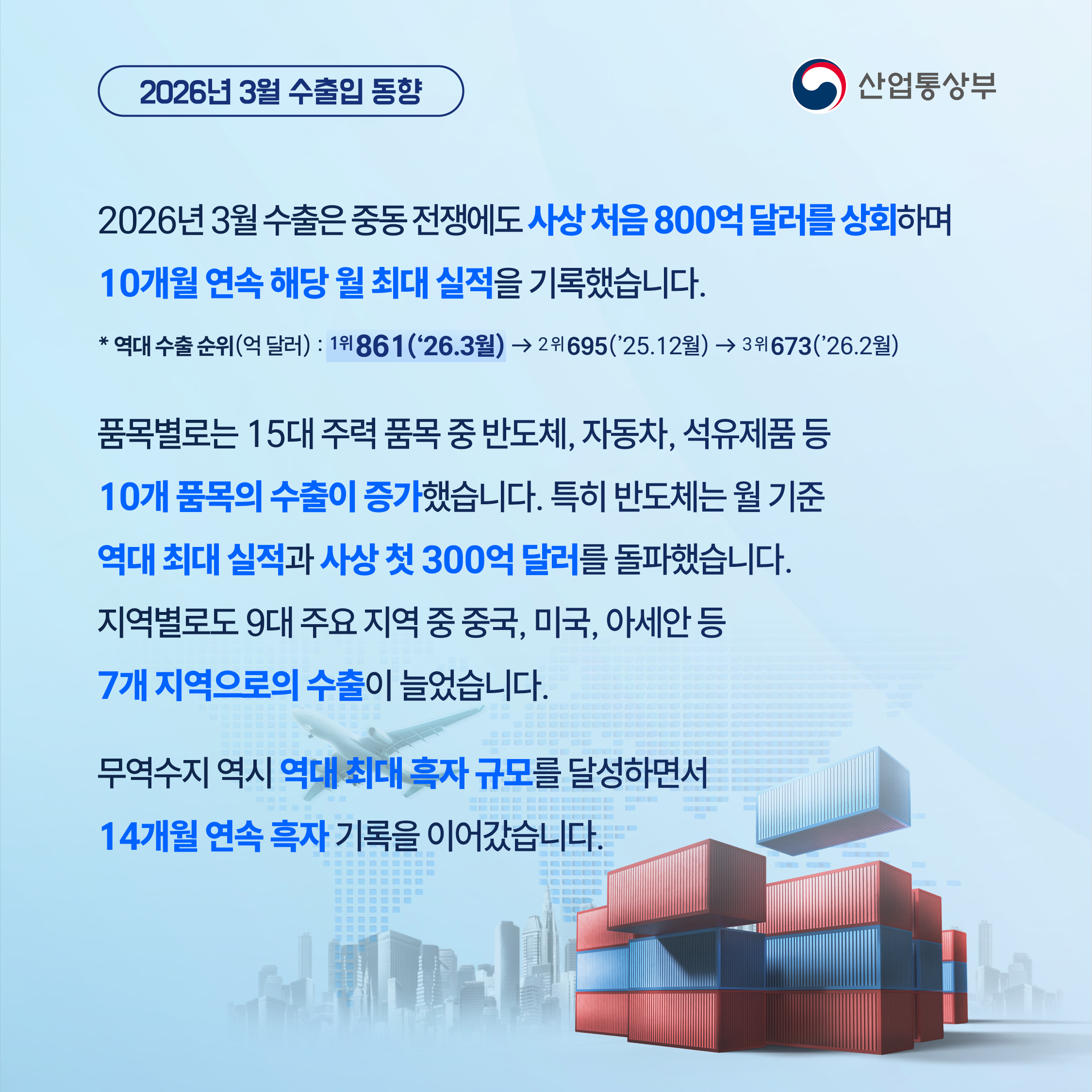 2026년 3월 수출입 동향
산업통상부

2026년 3월 수출은 중동 전쟁에도 사상 처음 800억 달러를 상회하며 10개월 연속 해당 월 최대 실적을 기록했습니다.
* 역대 수출 순위(억 달러) : 1위861(‘26.3월) → 2위695(’25.12월) → 3위673(’26.2월)

품목별로는 15대 주력 품목 중 반도체, 자동차, 석유제품 등 10개 품목의 수출이 증가했습니다. 특히 반도체는 월 기준 역대 최대 실적과 사상 첫 300억 달러를 돌파했습니다. 지역별로도 9대 주요 지역 중 중국, 미국, 아세안 등 7개 지역으로의 수출이 늘었습니다.

무역수지 역시 역대 최대 흑자 규모를 달성하면서 14개월 연속 흑자 기록을 이어갔습니다.