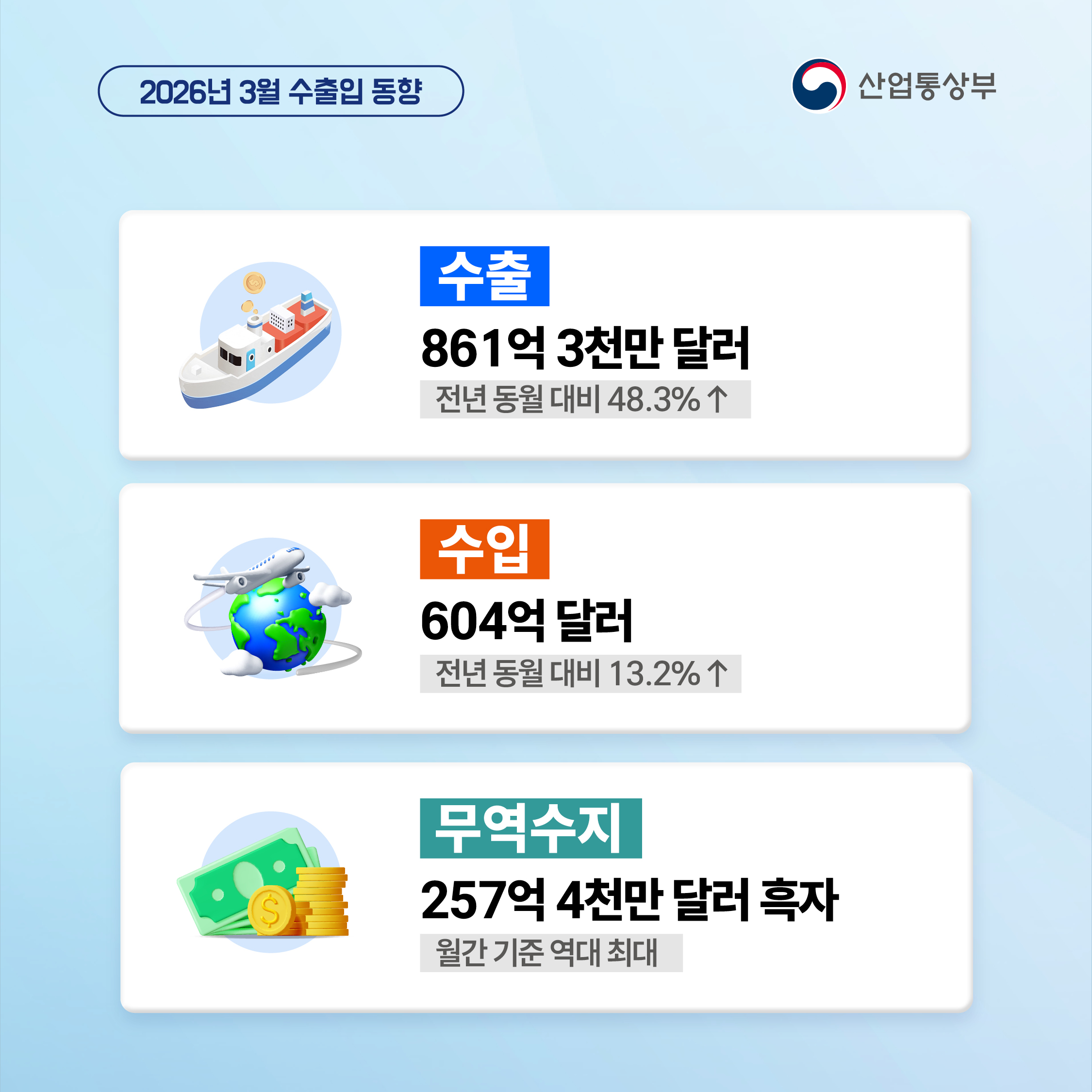 2026년 3월 수출입 동향
산업통상부

수출 861억 3천만 달러(전년 동월 대비 48.3% ↑)
수입 604억 달러(전년 동월 대비 13.2% ↑)
무역수지 257억 4천만 달러 흑자(월간 기준 역대 최대)
