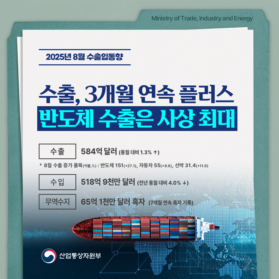 2025년 8월 수출입동향

수출, 3개월 연속 플러스
반도체 수출은 사상 최대

수출 584억 달러(전년 동월 대비 1.3% ↑)
수입 518억 9천만 달러(전년 동월 대비 4.0% ↓)
무역수지 65억 1천만 달러 흑자 (7개월 연속 흑자 기록)