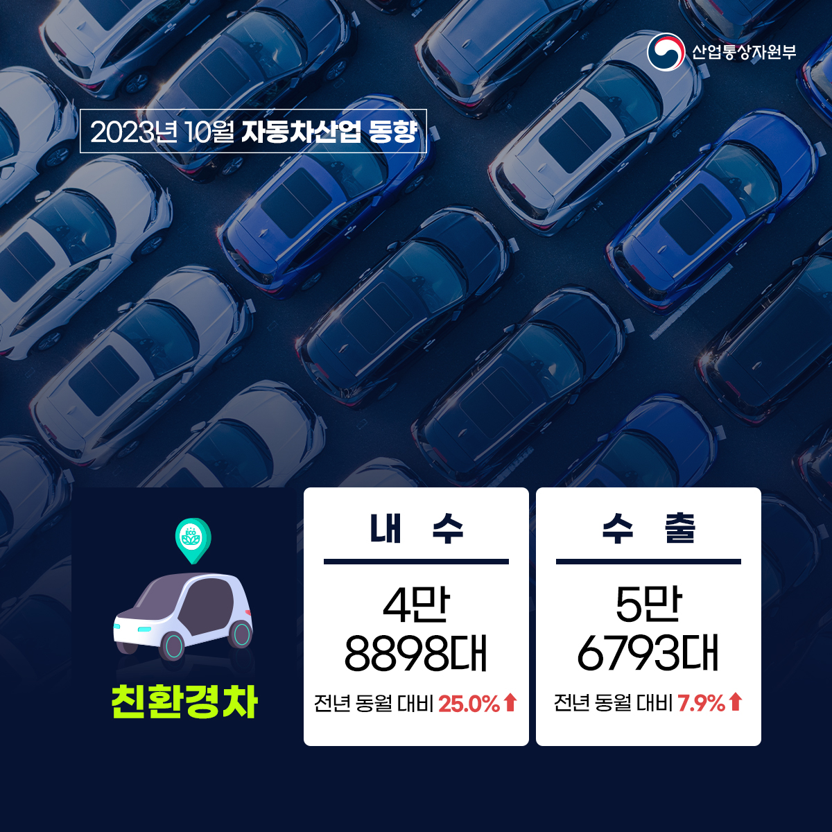 산업통상자원부
2023년 10월 자동차산업 동향
친환경차
내수 4만 8898대 전년 동월 대비 25.0%↑
수출 5만 6793대 전년 동월 대비 7.9%↑

