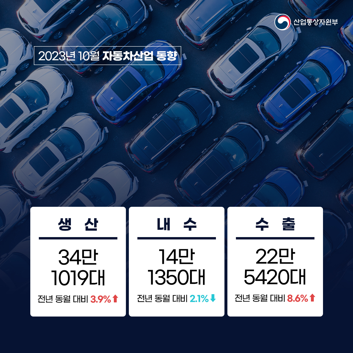 산업통상자원부
2023년 10월 자동차산업 동향
생산 34만 1019대 전년 동월 대비 3.9% ↑
내수 14만 1350대 전년 동월 대비 2.1%↓
수출 22만 5420대 전년 동월 대비 8.6%↑