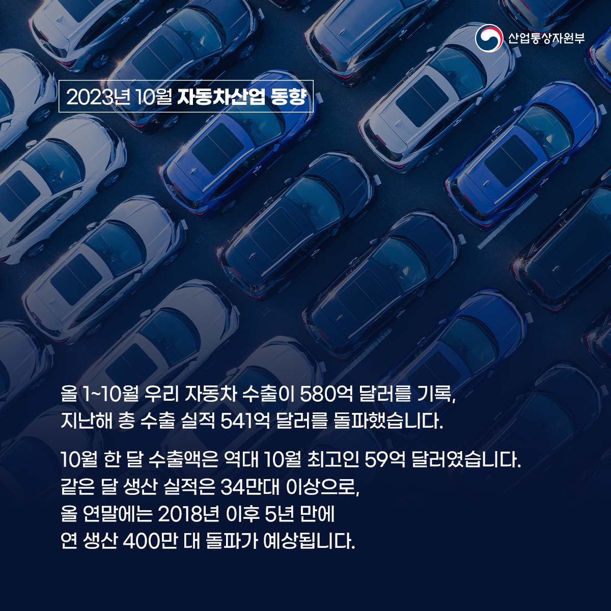 산업통상자원부
2023년 10월 자동차산업 동향
올 1~10월 우리 자동차 수출이 580억 달러를 기록, 지난해 총 수출 실적 541억 달러를 돌파했습니다.
10월 한 달 수출액은 역대 10월 최고인 59억 달러였습니다.
같은 달 생산 실적은 34만대 이상으로,
올 연말에는 2018년 이후 5년 만에
연 생산 400만 대 돌파가 예상됩니다.
