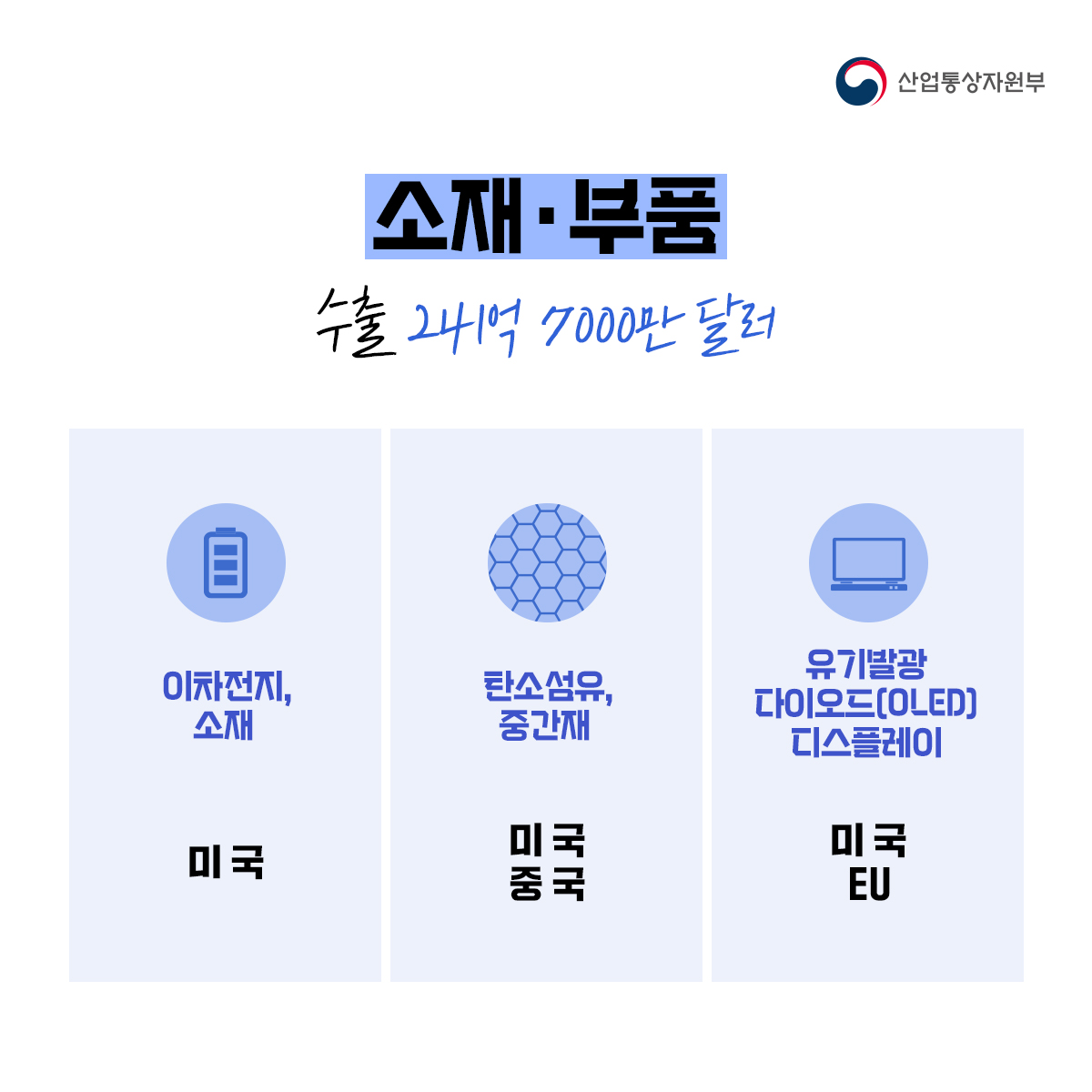 산업통상자원부
소재·부품 수출 241억 7000만 달러
이차전지, 소재 미국
탄소섬유, 중간 재미국 중국
유기발광 다이오드(OLED) 디스플레이 미국
