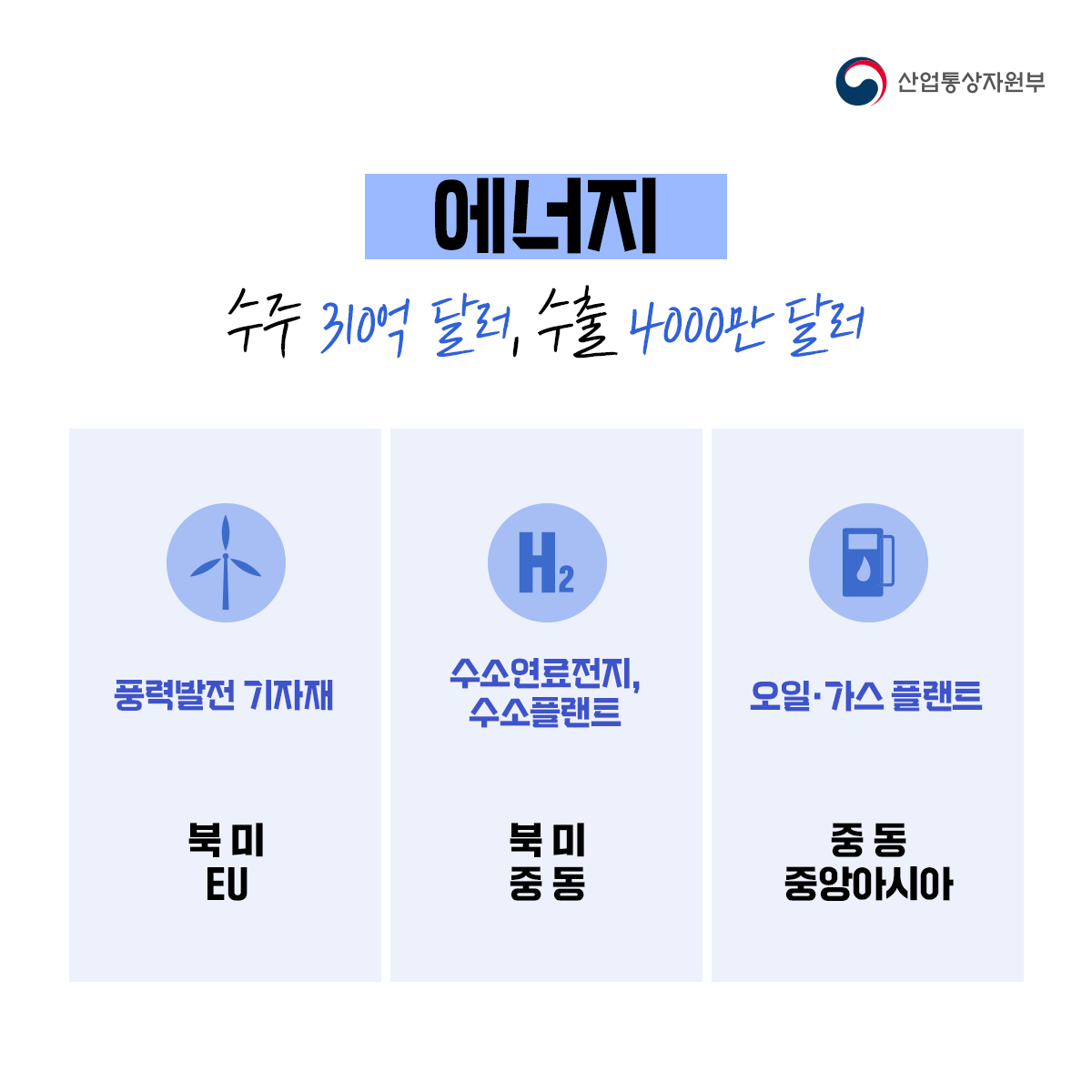 산업통상자원부
에너지 수주 310억 달러, 수출 4000만 달러
풍력발전 기자재
수소연료전지, 수소플랜트북미 중동
오일·가스 플랜트
북미 EU
북미 중동
중동 중앙아시아