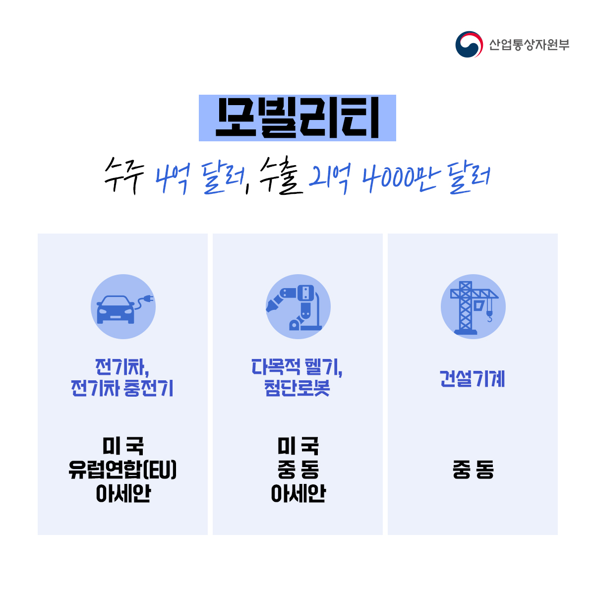 산업통상자원부 
모빌리티
수주 4억 달러, 수출 21억 4000만 달러

전기차, 전기차 충전기 미국 유럽연합(EU) 아세안
다목적 헬기, 첨단로봇 미국 중동 아세안
건설기계 중동 
