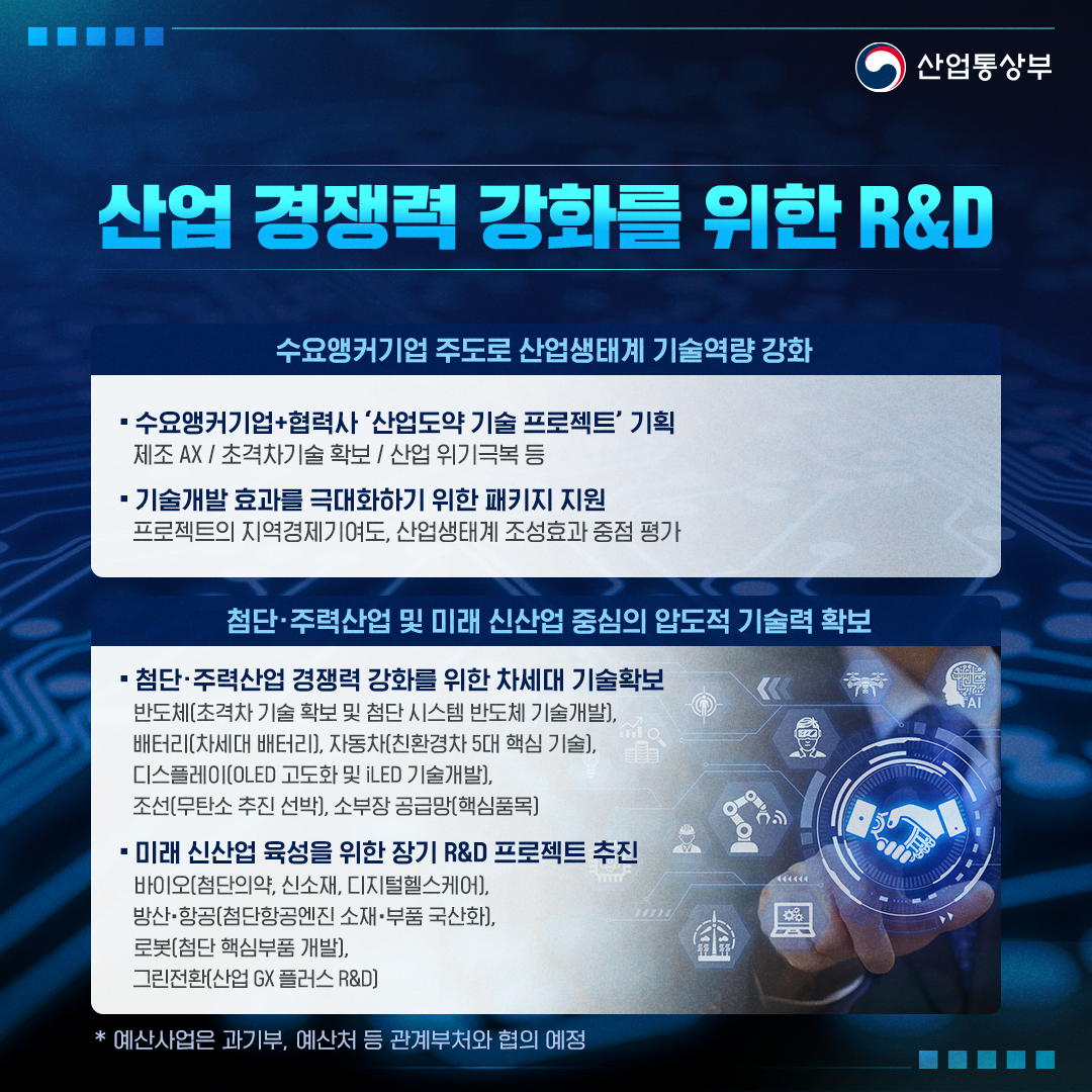 산업통상부
산업 경쟁력 강화를 위한 R&D

[수요앵커기업 주도로 산업생태계 기술역량 강화]
-수요앵커기업+협력사 '산업도약 기술 프로젝트' 기획: 제조 AX / 초격차기술 확보 / 산업 위기극복 등
-기술개발 효과를 극대화하기 위한 패키지 지원: 프로젝트의 지역경제기여도, 산업생태계 조성효과 중점 평가

[첨단·주력산업 및 미래 신산업 중심의 압도적 기술력 확보]
-첨단·주력산업 경쟁력 강화를 위한 차세대 기술확보: 반도체(초격차 기술 확보 등), 배터리(차세대 배터리), 자동차(친환경차 5대 핵심 기술), 디스플레이, 조선(무탄소 추진 선박), 소부장 공급망
-미래 신산업 육성을 위한 장기 R&D 프로젝트 추진: 바이오, 방산·항공, 로봇, 그린전환(산업 GX 플러스 R&D)
*예산사업은 과기부, 예산처 등 관계부처와 협의 예정
