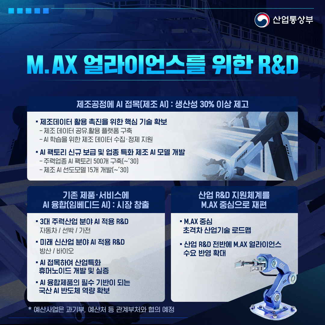 산업통상부
M.AX 얼라이언스를 위한 R&D

[제조공정에 AI 접목(제조 AI) : 생산성 30% 이상 제고]
-제조데이터 활용 촉진을 위한 핵심 기술 확보: 제조 데이터 공유·활용 플랫폼 구축, AI 학습을 위한 제조 데이터 수집·정제 지원
-AI 팩토리 신규 보급 및 업종 특화 제조 AI 모델 개발: 주력업종 AI 팩토리 500개 구축(~'30), 제조 AI 선도모델 15개 개발(~'30)

[기존 제품·서비스에 AI 융합(임베디드 AI) : 시장 창출]
-3대 주력산업 분야 AI 적용 R&D: 자동차 / 선박 / 가전
-미래 신산업 분야 AI 적용 R&D: 방산 / 바이오
-AI 접목하여 산업특화 휴머노이드 개발 및 실증
-AI 융합제품의 필수 기반이 되는 국산 AI 반도체 역량 확보

[산업 R&D 지원체계를 M.AX 중심으로 재편]
-M.AX 중심 초격차 산업기술 로드맵
-산업 R&D 전반에 M.AX 얼라이언스 수요 반영 확대
*예산사업은 과기부, 예산처 등 관계부처와 협의 예정