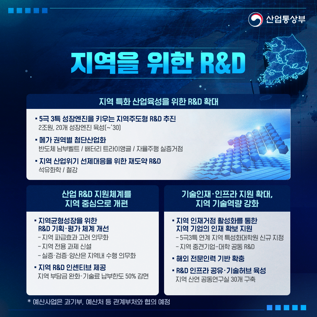 산업통상부
지역을 위한 R&D

[지역 특화 산업육성을 위한 R&D 확대]
-5극 3특 성장엔진을 키우는 지역주도형 R&D 추진: 2조 원, 20개 성장엔진 육성(~'30)
-메가 권역별 첨단산업화: 반도체 남부벨트 / 배터리 트라이앵글 / 자율주행 실증거점
-지역 산업위기 선제대응을 위한 재도약 R&D: 석유화학 / 철강

[산업 R&D 지원체계를 지역 중심으로 개편]
-지역균형성장을 위한 R&D 기획·평가 체계 개선: 지역 파급효과 고려 의무화, 지역 전용 과제 신설, 실증·검증·양산은 지역내 수행 의무화
-지역 R&D 인센티브 제공: 지역 부담금 완화·기술료 납부한도 50% 감면

[기술인재·인프라 지원 확대, 지역 기술역량 강화]
-지역 인재거점 활성화를 통한 지역 기업의 인재 확보 지원: 5극 3특 연계 지역 특성화대학원 신규 지정, 지역 중견기업-대학 공동 R&D
-해외 전문인력 기반 확충
-R&D 인프라 공유·기술허브 육성: 지역 산연 공동연구실 30개 구축
