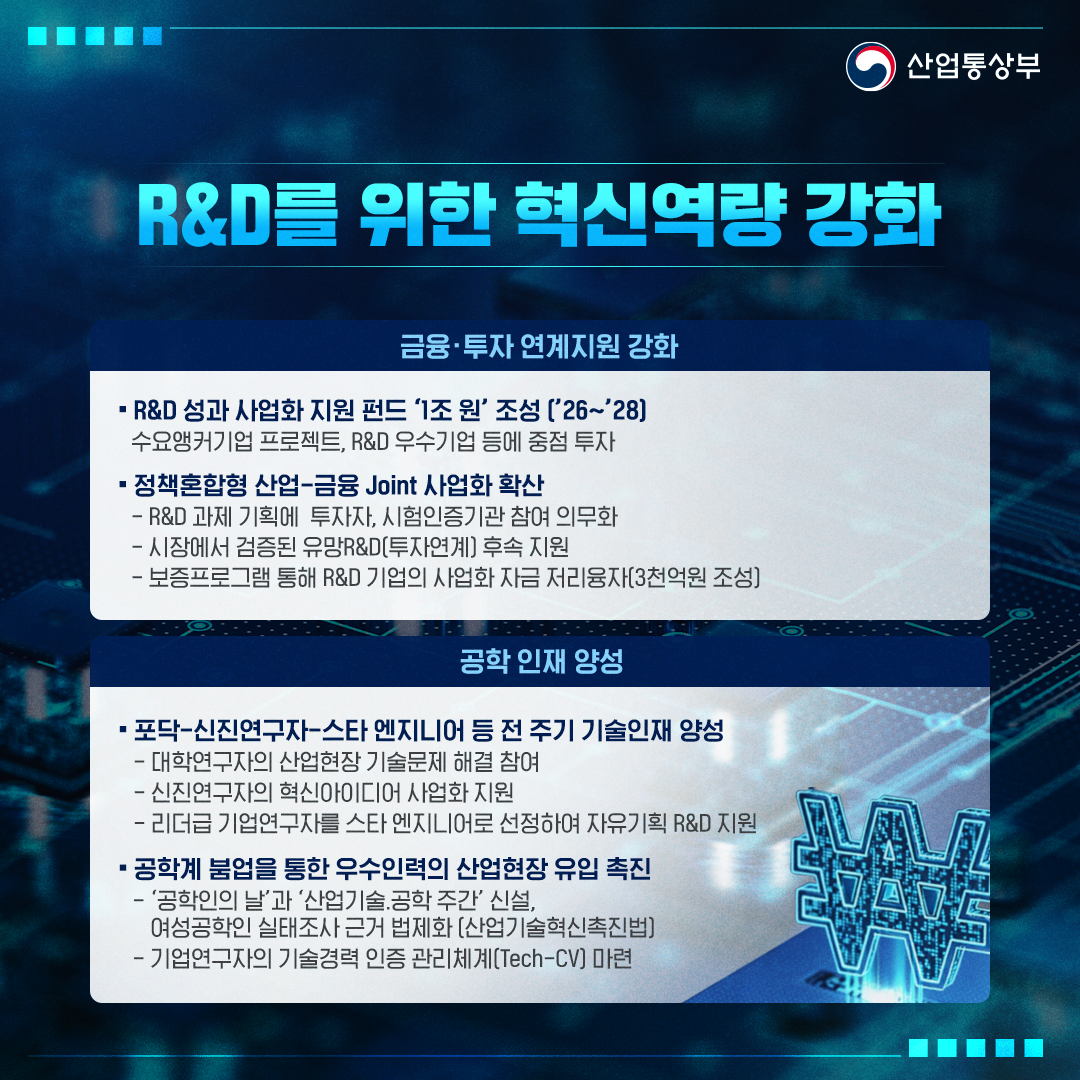 산업통상부
산업강국 대한민국의 제2의 도약을 이끌
산업 R&D 혁신 방안,산업통상부
R&D를 위한 혁신역량 강화

[금융·투자 연계지원 강화]
-R&D 성과 사업화 지원 펀드 '1조 원' 조성('26~'28): 수요앵커기업 프로젝트, R&D 우수기업 등에 중점 투자
-정책혼합형 산업-금융 Joint 사업화 확산: R&D 과제 기획에 투자자 등 참여 의무화, 시장 검증된 유망 R&D 후속 지원, 저리융자(3천억 원 조성)

[공학 인재 양성]
-포닥-신진연구자-스타 엔지니어 등 전 주기 기술인재 양성: 대학연구자의 산업현장 문제 해결 참여, 신진연구자 사업화 지원, 스타 엔지니어 자유기획 R&D 지원
-공학계 붐업을 통한 우수인력의 산업현장 유입 촉진: '공학인의 날' 신설, 여성공학인 실태조사 근거 법제화, 기술경력 인증 관리체계(Tech-CV) 마련
