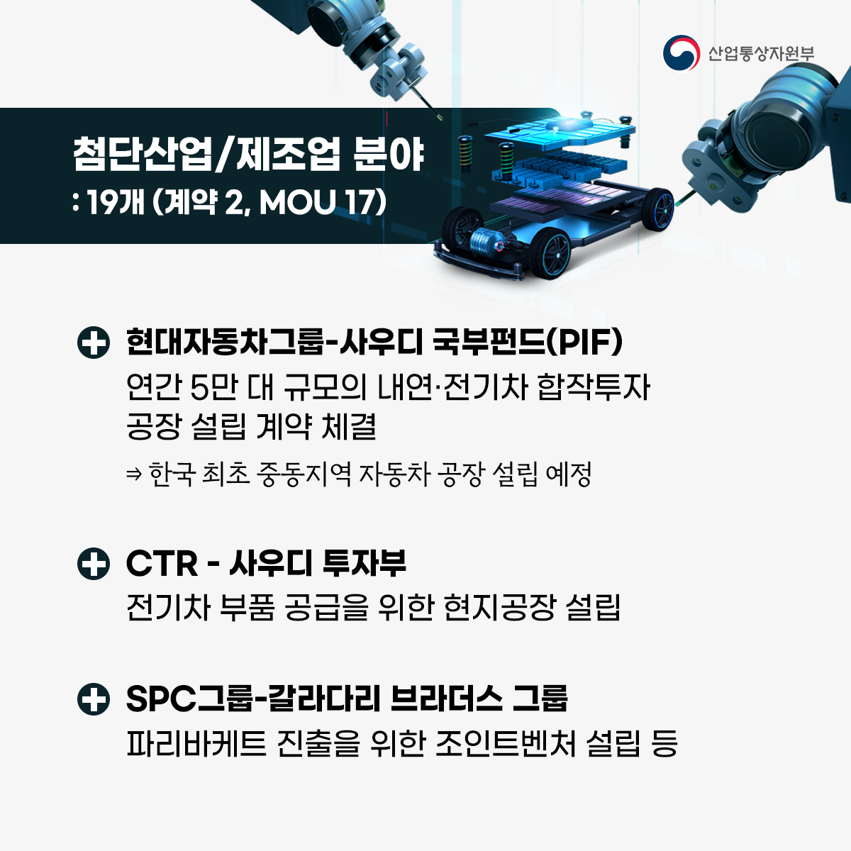 
산업통상자원부
에너지/진해야 그 : 7개 (계약 2, MOU 5)
+ 석유공사 - 아람코 공동 원유 비축사업 계약 체결
+ 한전·포스코홀딩스·롯데케미칼 - 아람코 155억 달러 규모의 블루암모니아 생산 협력 의향서(LOI)
+ 한전-알조마이 수소사업 관련 협력 등

