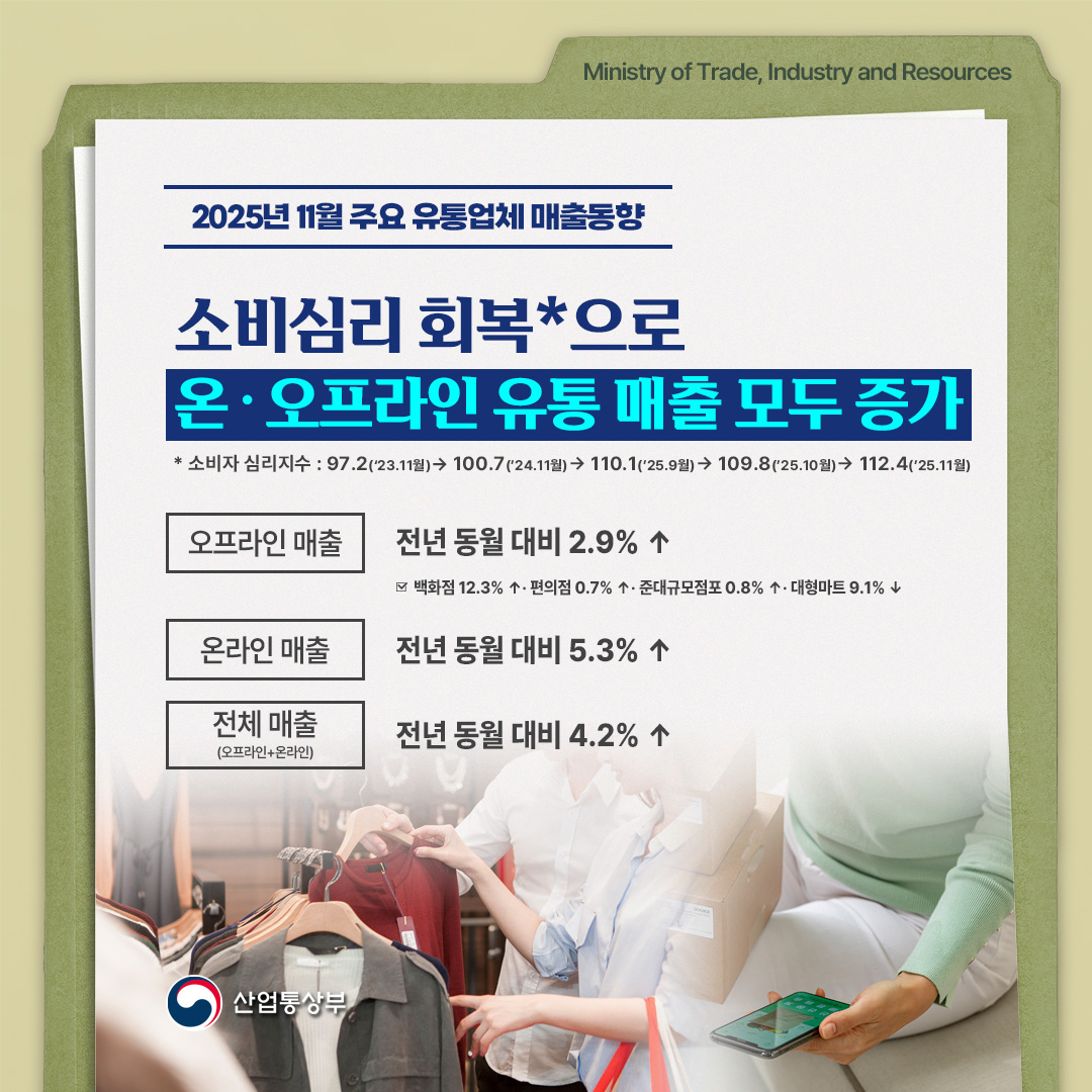 2025년 11월 주요 유통업체 매출동향

소비심리 회복*으로
온‧오프라인 유통 매출 모두 증가

* 소비자 심리지수 : 97.2(’23.11) → 100.7(’24.11) → 110.1(’25.9월) → 109.8(10월) → 112.4(11월)

오프라인 매출 : 전년 동월 대비 2.9% ↑
백화점 12.3% ↑, 편의점 0.7% ↑, 준대규모점포 0.8% ↑, 대형마트 9.1% ↓

온라인 매출 : 전년 동월 대비 5.3% ↑

전체 매출 : 전년 동월 대비 4.2% ↑