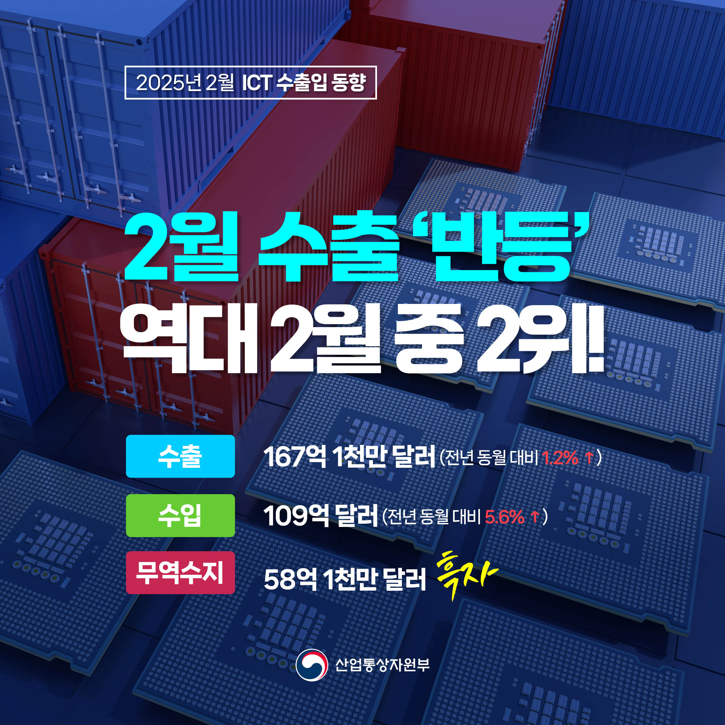 2025년 2월 ICT 수출입동향

2월 수출 ‘반등’
역대 2월 중 2위!

수출 167억 1천만 달러(전년 동월 대비 1.2% ↑)
수입 109억 달러(전년 동월 대비 5.6% ↑)
무역수지 58억 1천만 달러 흑자

산업통상자원부