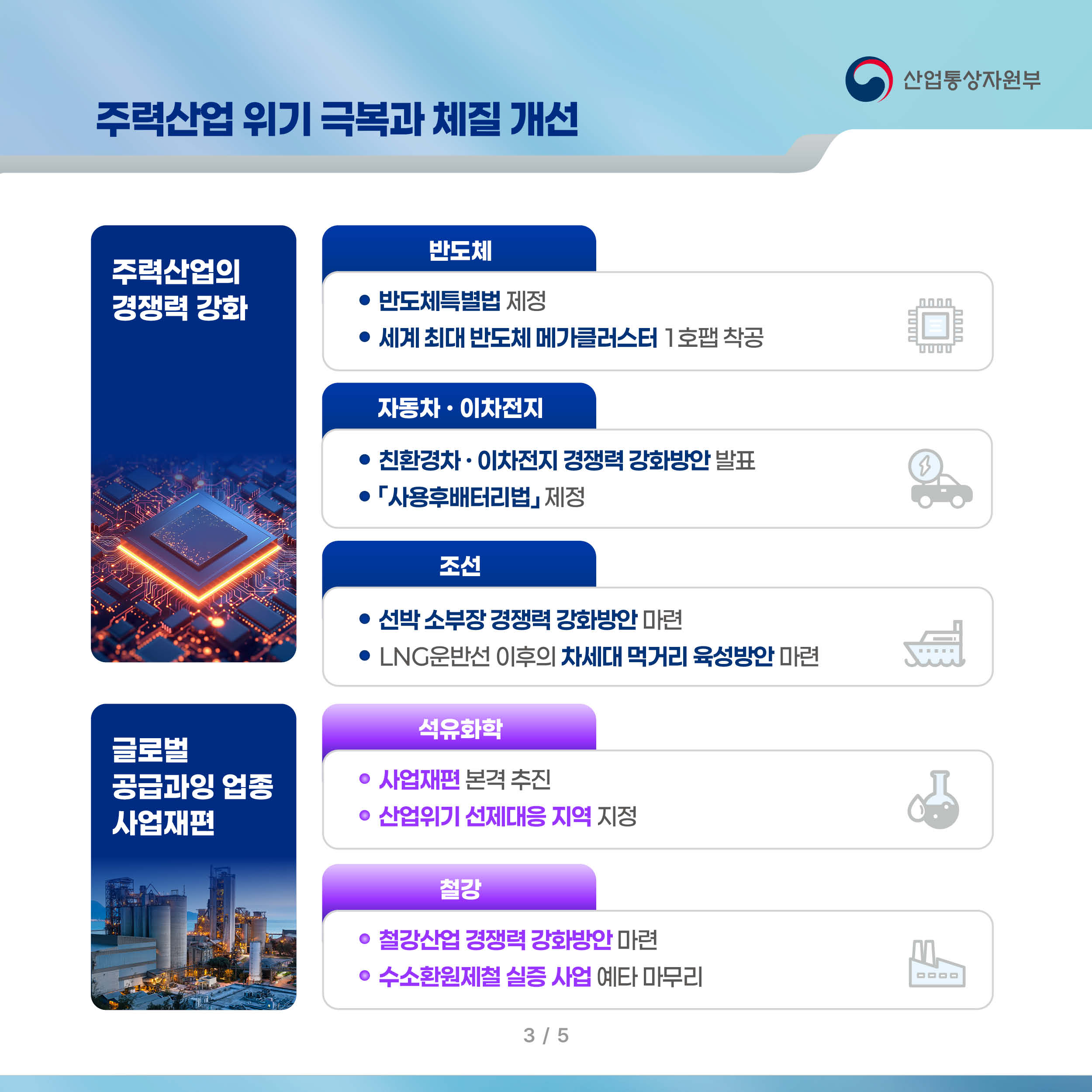 주력산업 위기 극복과 체질 개선 산업통상자원부

주력산업의 경쟁력 강화

반도체
-반도체특별법 제정
-세계 최대 반도체 메가클러스터 1호팹 착공

자동차 · 이차전지
-친환경차 · 이차전지 경쟁력 강화방안 발표
-「사용후배터리법」 제정

조선
-선박 소부장 경쟁력 강화방안 마련
-LNG운반선 이후의 차세대 먹거리 육성방안 마련

글로벌 공급과잉 업종 사업재편

석유화학
-사업재편 본격 추진
-산업위기 선제대응 지역 지정

철강
-철강산업 경쟁력 강화방안 마련
-수소환원제철 실증 사업 예타 마무리