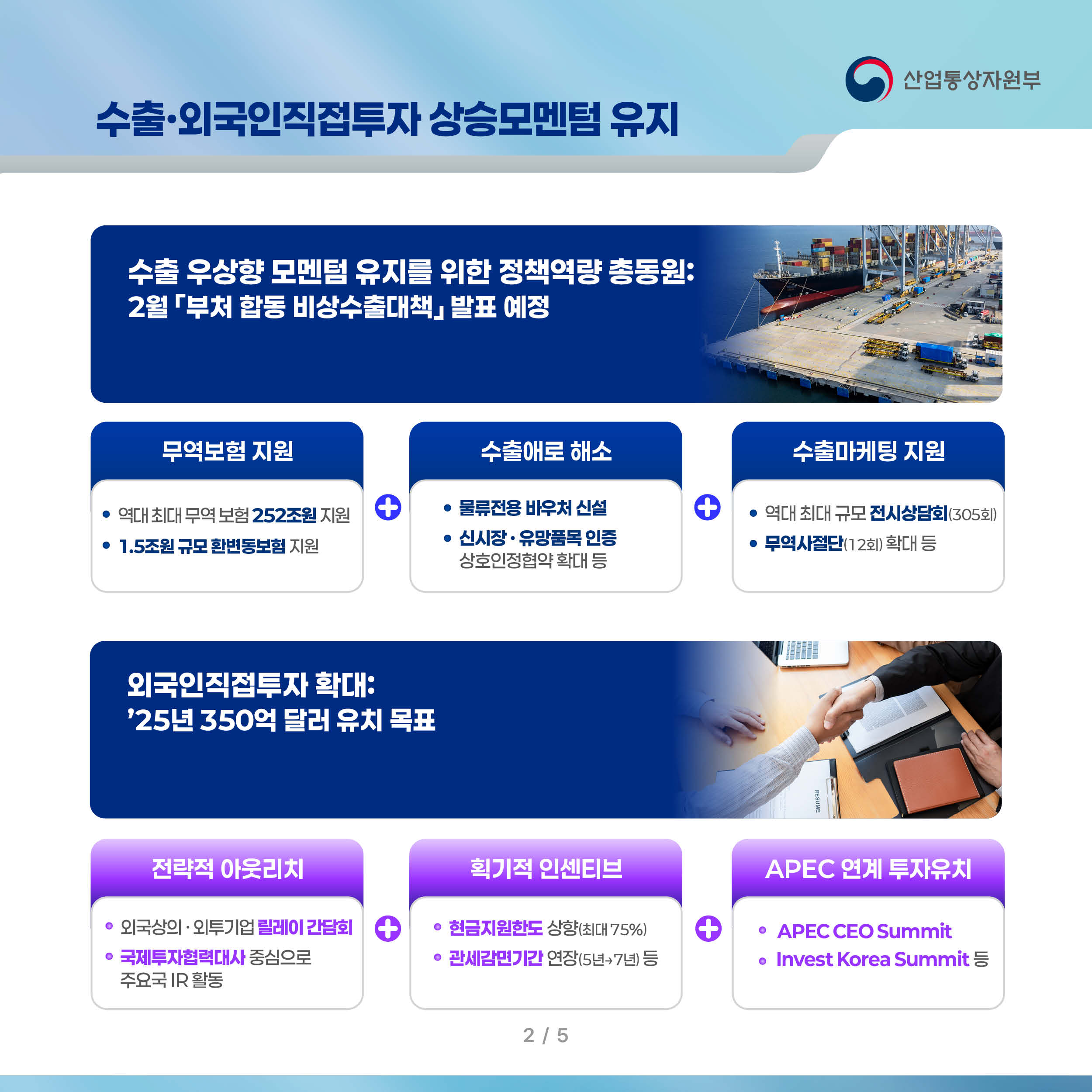 수출·외국인직접투자 상승모멘텀 유지 산업통상자원부

수출 우상향 모멘텀 유지를 위한 정책역량 총동원:
2월 「부처 합동 비상수출대책」 발표 예정

무역보험 지원
-역대 최대 무역 보험 252조원 지원
-1.5조원 규모 환변동보험 지원

수출애로 해소
-물류전용 바우처 신설 신시장 · 유망품목 인증
-상호인정협약 확대 등

수출마케팅 지원
-역대 최대 규모 전시상담회(305회)
-무역사절단(12회) 확대 등


외국인직접투자 확대:
’25년 350억 달러 유치 목표

전략적 아웃리치
-외국상의 · 외투기업 릴레이 간담회 
-국제투자협력대사 중심으로 주요국 IR 활동

획기적 인센티브
-현금지원한도 상향(최대 75%)
-관세감면기간 연장(5년→7년) 등

APEC 연계 투자유치
-APEC CEO Summit
-Invest Korea Summit 등