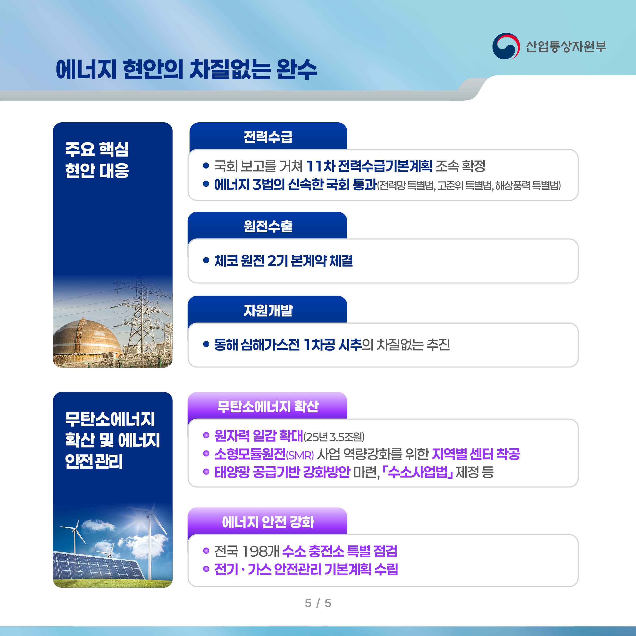 에너지 현안의 차질없는 완수 산업통상자원부

주요 핵심 현안 대응

전력수급
-국회 보고를 거쳐 11차 전력수급기본계획 조속 확정
-에너지 3법의 신속한 국회 통과(전력망 특별법, 고준위 특별법, 해상풍력 특별법)

원전수출
-체코 원전 2기 본계약 체결

자원개발
-동해 심해가스전 1차공 시추의 차질없는 추진

무탄소에너지 확산 및 에너지 안전 관리

무탄소에너지 확산
-원자력 일감 확대(25년 3.5조원) 
-소형모듈원전(SMR) 사업 역량강화를 위한 지역별 센터 착공
-태양광 공급기반 강화방안 마련, 「수소사업법」 제정 등

에너지 안전 강화
-전국 198개 수소 충전소 특별 점검
-전기 · 가스 안전관리 기본계획 수립