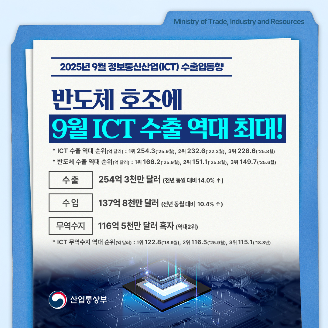 카드뉴스 < 정책뉴스 < 알림·뉴스 산업통상부 홈페이지 - 2025년 9월 정보통신산업(ICT) 수출입동향