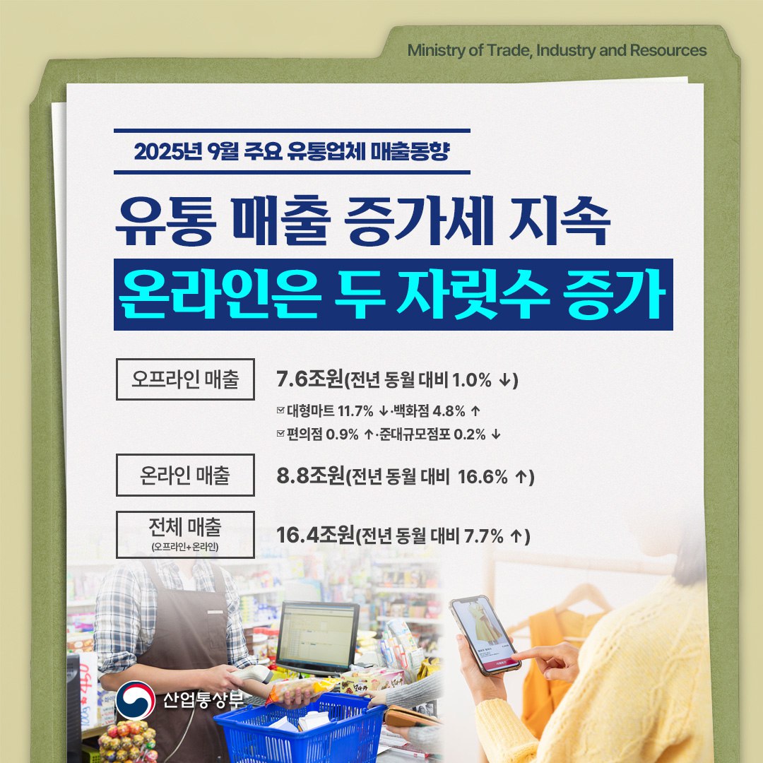 2025년 9월 주요 유통업체 매출 동향

유통 매출 증가세 지속
온라인은 두 자릿수 증가

오프라인 매출 : 7.6조원(전년 동월 대비 1.0% ↓)
대형마트 11.7% ↓‧백화점 4.8% ↑
편의점 0.9% ↑‧준대규모점포 0.2% ↓

온라인 매출 : 8.8조원(전년 동월 대비 16.6% ↑)

전체 매출 : 16.4조원(전년 동월 대비 7.7% ↑)