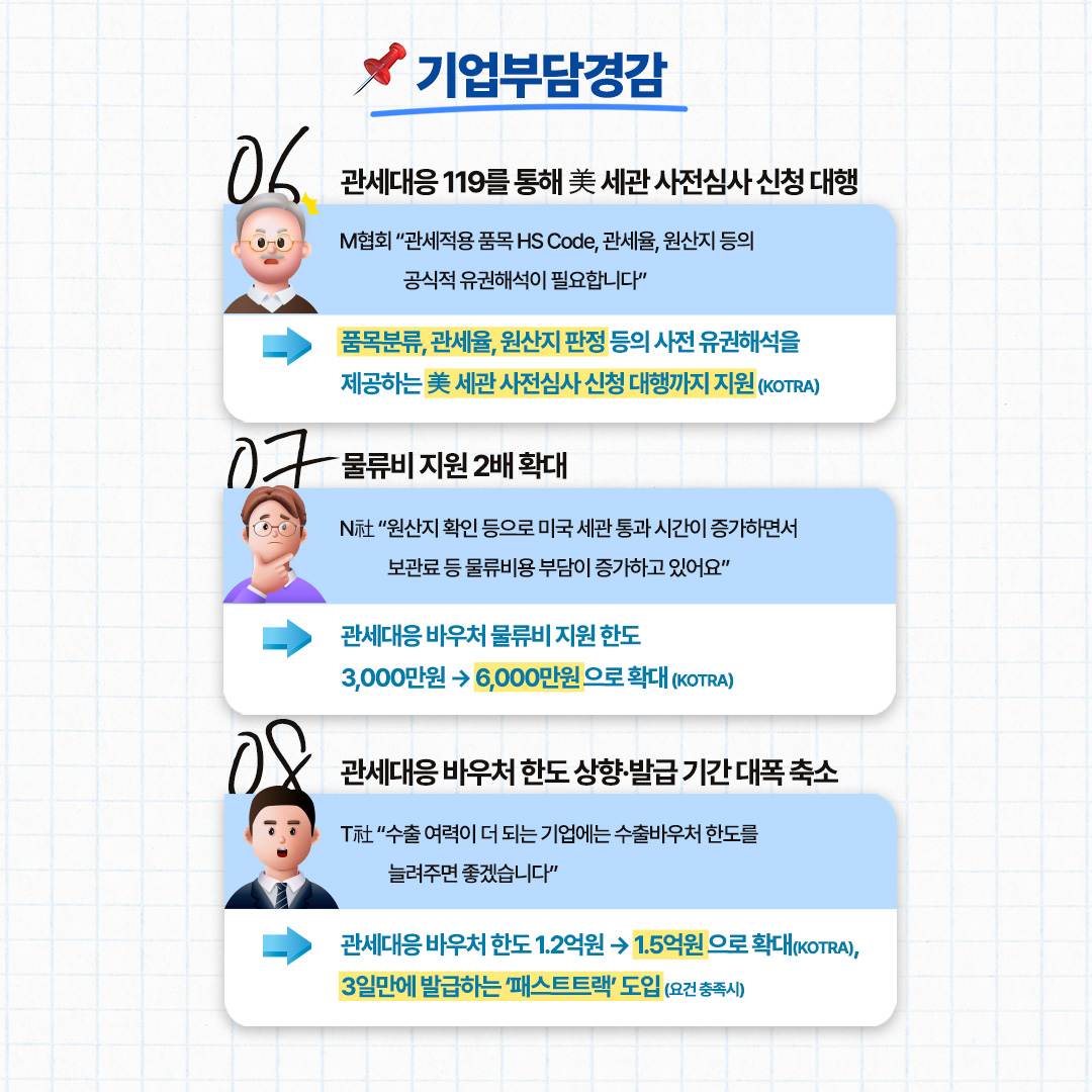 기업부담경감

➏관세대응 119를 통해 美 세관 사전심사 신청 대행

M협회 “관세적용 품목 HS Code, 관세율, 원산지 등의 공식적 유권해석이 필요합니다”

→ 품목분류, 관세율, 원산지 판정 등의 사전 유권해석을 제공하는 美 세관 사전심사 신청 대행까지 지원(KOTRA)

➐물류비 지원 2배 확대

N社 “원산지 확인 등으로 미국 세관 통과 시간이 증가하면서 보관료 등 물류비용 부담이 증가하고 있어요”

→ 관세대응 바우처 물류비 지원 한도
3,000만원 → 6,000만원으로 확대(KOTRA)


➑ 관세대응 바우처 한도 상향·발급 기간 대폭 축소

T社 “수출 여력이 더 되는 기업에는 수출바우처 한도를 늘려주면 좋겠습니다”

→ 관세대응 바우처 한도 1.2억원 → 1.5억원으로 확대(KOTRA),
3일만에 발급하는 ‘패스트트랙’ 도입 (기존 45일 소요)