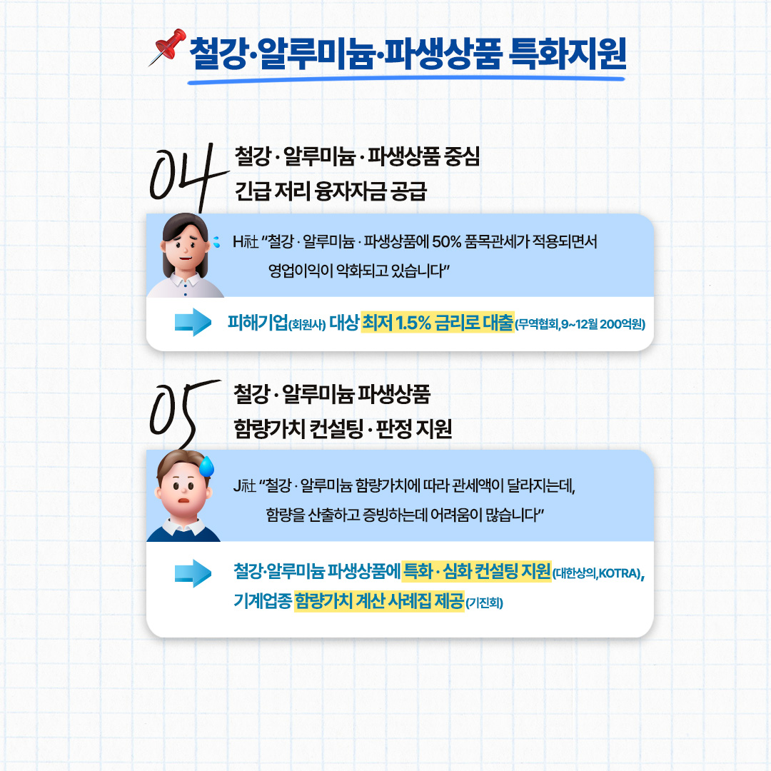  철강·알루미늄·파생상품 특화지원

➍ 철강·알루미늄·파생상품 중심 긴급 저리 융자자금 공급

H社 “철강·알루미늄·파생상품에 50% 품목관세가 적용되면서 영업이익이 악화되고 있습니다”

→ 피해기업(회원사) 대상 최저 1.5% 금리로 대출(무역협회, 9~12월 200억원)

➎ 철강·알루미늄 파생상품 함량가치 컨설팅·판정 지원

J社 “철강·알루미늄 함량가치에 따라 관세액이 달라지는데, 함량을 산출하고 증빙하는데 어려움이 많습니다”

→ 철강·알루미늄 파생상품에 특화·심화 컨설팅 지원(대한상의, KOTRA),
기계 업종 함량가치 계산 사례집 제공(기진회)
