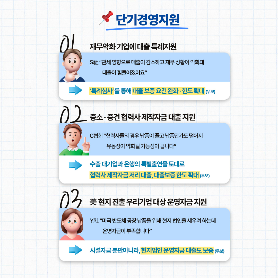 단기경영지원

➊ 재무악화 기업에 대출 특례 지원

S社 “관세 영향으로 매출이 감소하고 재무 상황이 악화돼 대출이 힘들어졌어요”
→ ‘특례심사’를 통해 대출 보증 요건 완화·한도 확대(무보)

➋ 중소·중견 협력사 제작자금 대출 지원


C협회 “협력사들의 경우 납품이 줄고 납품단가도 떨어져 유동성이 악화될 가능성이 큽니다”
→ 수출 대기업과 은행의 특별출연을 토대로
협력사 제작자금 저리 대출, 대출보증 한도 확대(무보)

➌ 美 현지 진출 우리기업 대상 운영자금 지원

Y社 “미국 반도체 공장 납품을 위해 현지 법인을 세우려 하는데 운영자금이 부족합니다”

→ 시설자금 뿐만아니라, 현지법인 운영자금 대출도 보증(무보)
