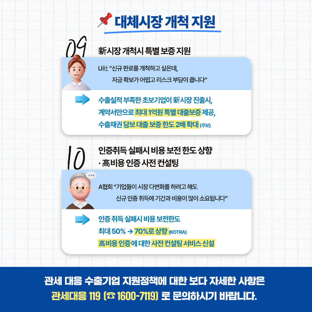 대체시장 개척 지원

➒ 新시장 개척시 특별 보증 지원

U社 “신규 판로를 개척하고 싶은데, 자금 확보가 어렵고 리스크 부담이 큽니다”

→ 수출실적 부족한 초보기업이 新시장 진출시,
계약서만으로 최대 1억원 특별 대출보증 제공,
수출채권 담보 대출 보증 한도 2배 확대(무보)

➓ 인증취득 실패시 비용 보전 한도 상향·高비용 인증 사전 컨설팅

A협회 “기업들이 시장 다변화를 하려고 해도 신규 인증 취득에 기간과 비용이 많이 소요됩니다”

→ 인증 취득 실패시 비용 보전한도 최대 50% → 70%로 상향 (KOTRA)
高비용 인증에 대한 사전 컨설팅 서비스 신설


관세 대응 수출기업 지원정책에 대한
보다 자세한 사항은
관세대응 119(☎1600-7119)로 문의하시기 바랍니다.