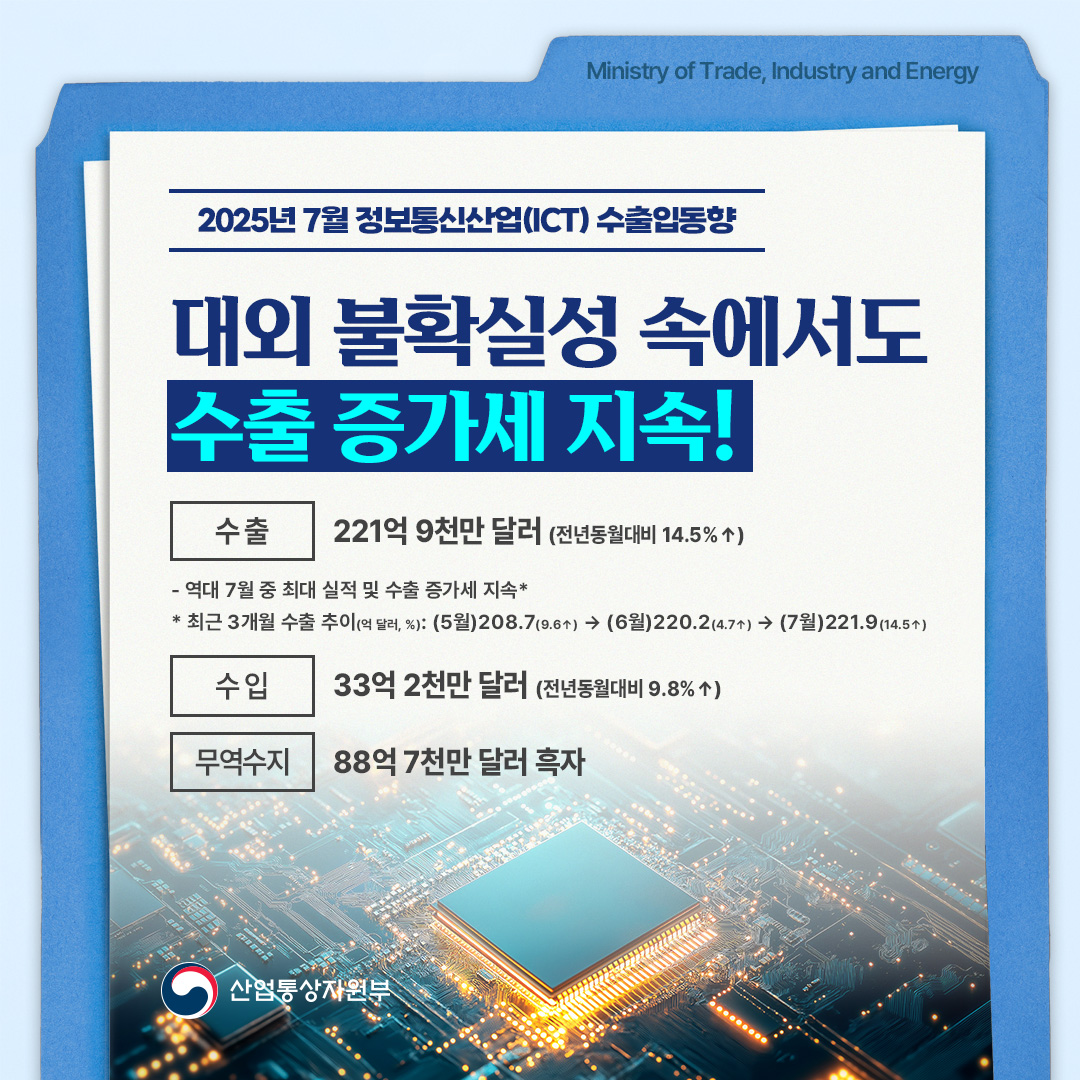 2025년 7월 정보통신산업(ICT) 수출입동향

대외 불확실성 속에서도
수출 증가세 지속!

수출 221억 9천만 달러(전년동월대비 14.5%↑)

- 역대 7월 중 최대 실적 및 수출 증가세 지속*
* 최근 3개월 수출 추이(억달러,%) : (5월)208.7(9.6↑) → (6월)220.2(4.7↑) → (7월)221.9(14.5↑)

수입 133억 2천만 달러(전년동월대비 9.8%↑)
무역수지 88억 7천만 달러 흑자