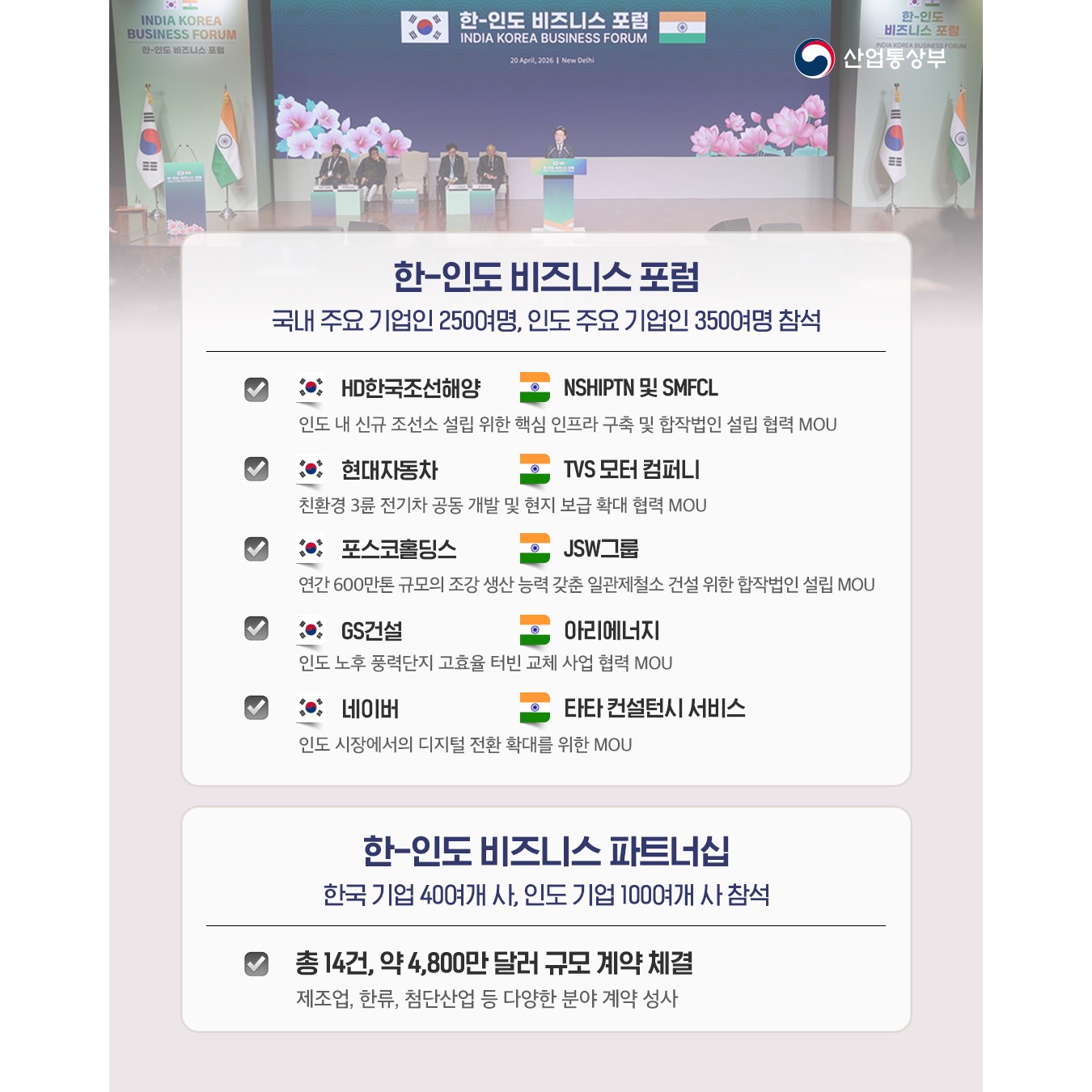 ■ 한-인도 비즈니스 포럼*
* 국내 주요 기업인 250여명, 인도 주요 기업인 350여명 참석

√(한국)HD한국조선해양 - (인도)NSHIPTN 및 SMFCL
인도 내 신규 조선소 설립 위한 핵심 인프라 구축 및 합작법인 설립 협력 MOU

√(한국)현대자동차 - (인도)TVS 모터 컴퍼니
친환경 3륜 전기차 공동 개발 및 현지 보급 확대 협력 MOU

√(한국)포스코홀딩스 - (인도)JSW그룹
연간 600만톤 규모의 조강 생산 능력 갖춘 일관제철소 건설 위한 합작법인 설립 MOU

√(한국)GS건설 - (인도)아리에너지
인도 노후 풍력단지 고효율 터빈 교체 사업 협력 MOU

√(한국)네이버 - (인도)타타 컨설턴시 서비스
인도 시장에서의 디지털 전환 확대를 위한 MOU

■ 한-인도 비즈니스 파트너십*
* 한국 기업 40여개 사, 인도 기업 100여개 사 참석

√ 총 14건, 약 4,800만 달러 규모 계약 체결
제조업, 한류, 첨단산업 등 다양한 분야 계약 성사