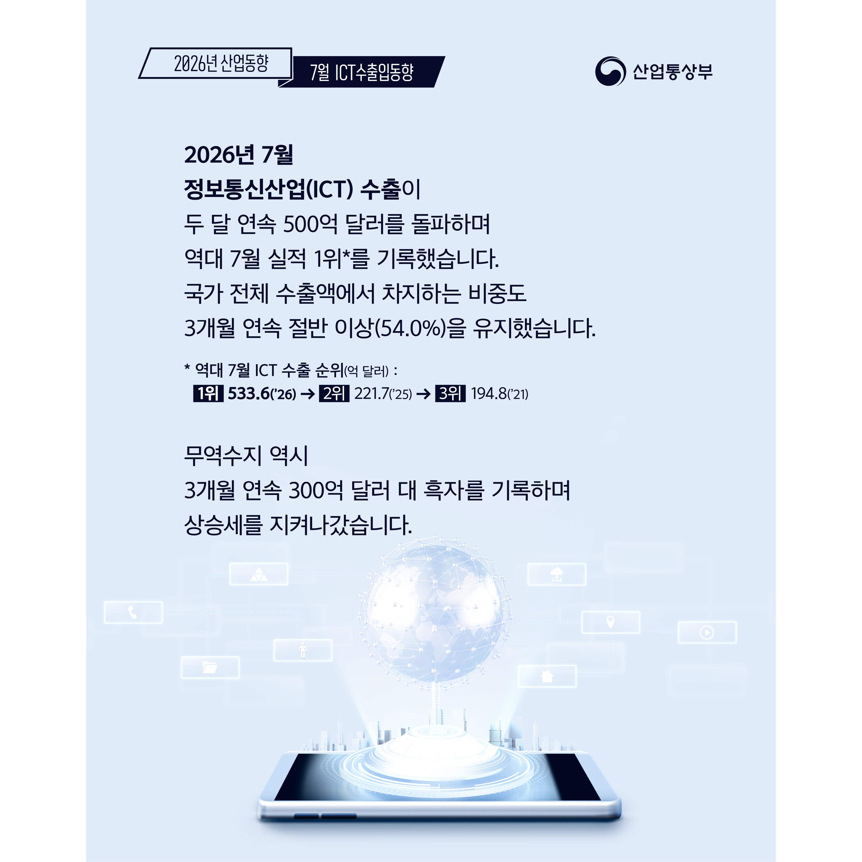 2026년 산업동향  7월 ICT 수출입동향
산업통상부
2026년 7월 정보통신산업(ICT) 수출이 두 달 연속 500억 달러를 돌파하며 역대 7월 실적 1위*를 기록했습니다. 국가 전체 수출액에서 차지하는 비중도 3개월 연속 절반 이상(54.0%)을 유지했습니다.
* 역대 7월 ICT 수출 순위(억 달러) : (1위) 533.6(’26) → (2위) 221.7(’25) → (3위) 194.8(’21)

무역수지 역시 3개월 연속 300억 달러 대 흑자를 기록하며 상승세를 지켜나갔습니다.
