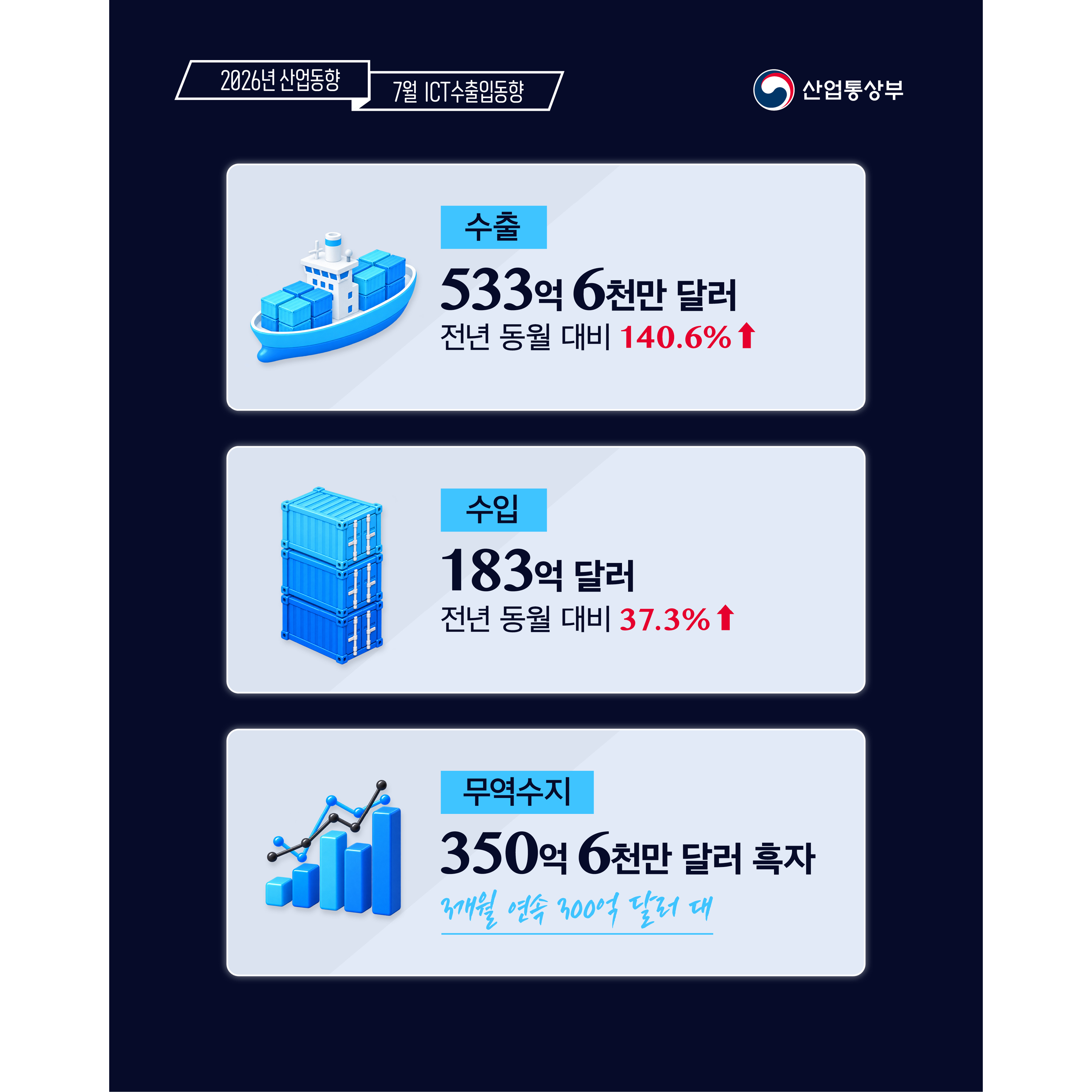 2026년 산업동향  7월 ICT 수출입동향
산업통상부

수출 533억 6천만 달러(전년 동월 대비 140.6% ↑)
수입 183억 달러(전년 동월 대비 37.3% ↑)
무역수지 350억 6천만 달러 흑자(3개월 연속 300억 달러 대)
