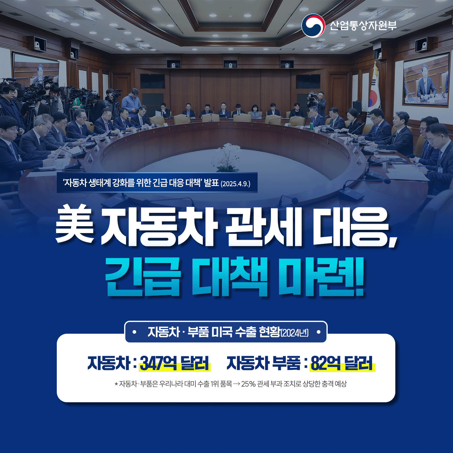 美 자동차 관세 대응…긴급 대책 마련!

美 자동차 관세 대응
긴급 대책 마련!
▶ 자동차‧부품 미국 수출 현황(2024년) ◀
 - 자동차 : 347억 달러
 - 자동차 부품 : 82억 달러
* 자동차‧부품은 우리나라 대미 수출 1위 품목
 → 25% 관세 부과 조치로 상당한 충격 예상