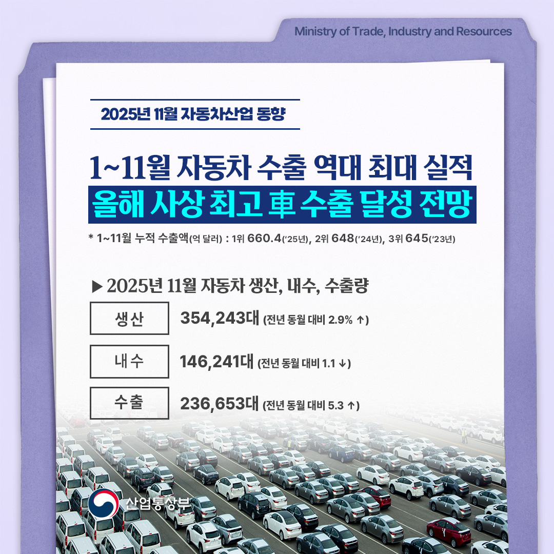 2025년 11월 자동차산업 동향

1~11월 자동차 수출 역대 최대 실적
올해 사상 최고 車수출 달성 전망
* 1~11월 누적 수출액 순위(억 달러) : 1위 660.4(’25), 2위 648(’24), 3위 645(’23)

2025년 11월 자동차 생산, 내수, 수출량

생산 354,243대(전년 동월 대비 2.9% ↑)
내수 146,241대(전년 동월 대비 1.1 ↓)
수출 236,653대(전년 동월 대비 5.3 ↑)