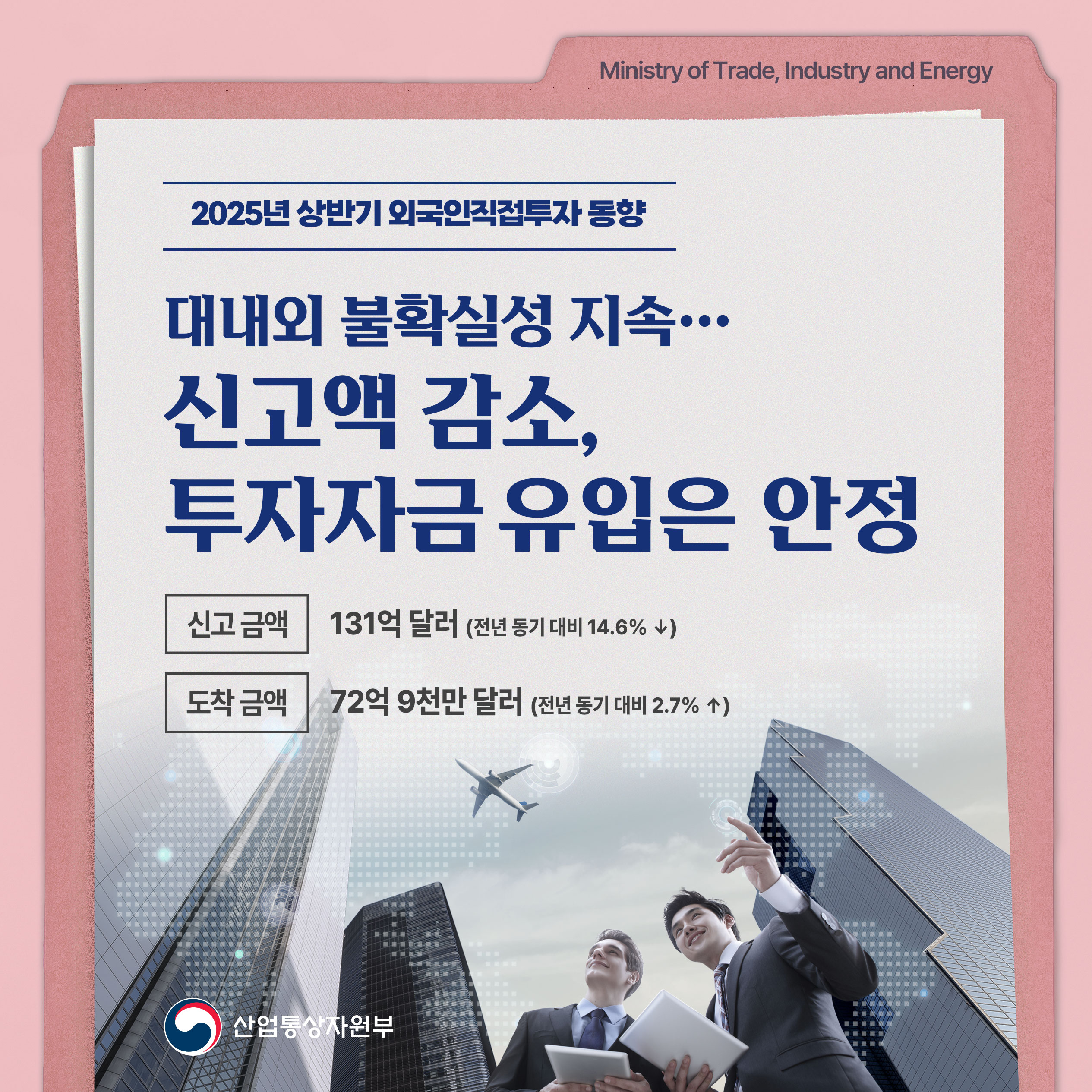 2025 상반기 외국인직접투자 동향

대내외 불확실성 지속...
신고액 감소, 투자자금 유입은 안정


신고 금액 131억 달러(전년 동기 대비 14.6% ↓)
도착 금액 72억 9천만 달러(전년 동기 대비 2.7% ↑)

산업통상자원부