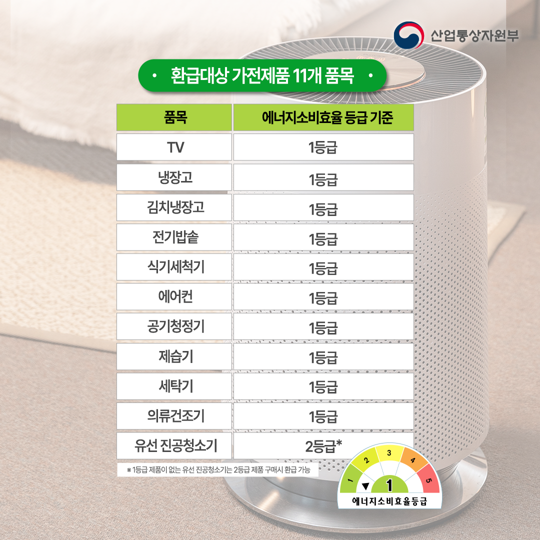 


<환급대상 가전제품 11개 품목>
품목
에너지소비효율
등급 기준
품목
에너지소비효율
등급 기준
TV
1등급
에어컨
1등급
냉장고
1등급
공기청정기
1등급
냉장고1등급제습기
1등급
김치냉장고
1등급
제습기1등급김치냉장고1등급세척기
1등급
전기밥솥
1등급
세탁기1등급전기밥솥1등급의류건조기
1등급
식기세척기
1등급
의류건조기1등급식기세척기1등급유선진공청소기
2등급*


* 1등급 제품이 없는 유선 진공청소기는 2등급 제품 구매시 환급 가능

2025 새정부 추경예산 회복과 성장의 마중물
산업통상자원부
