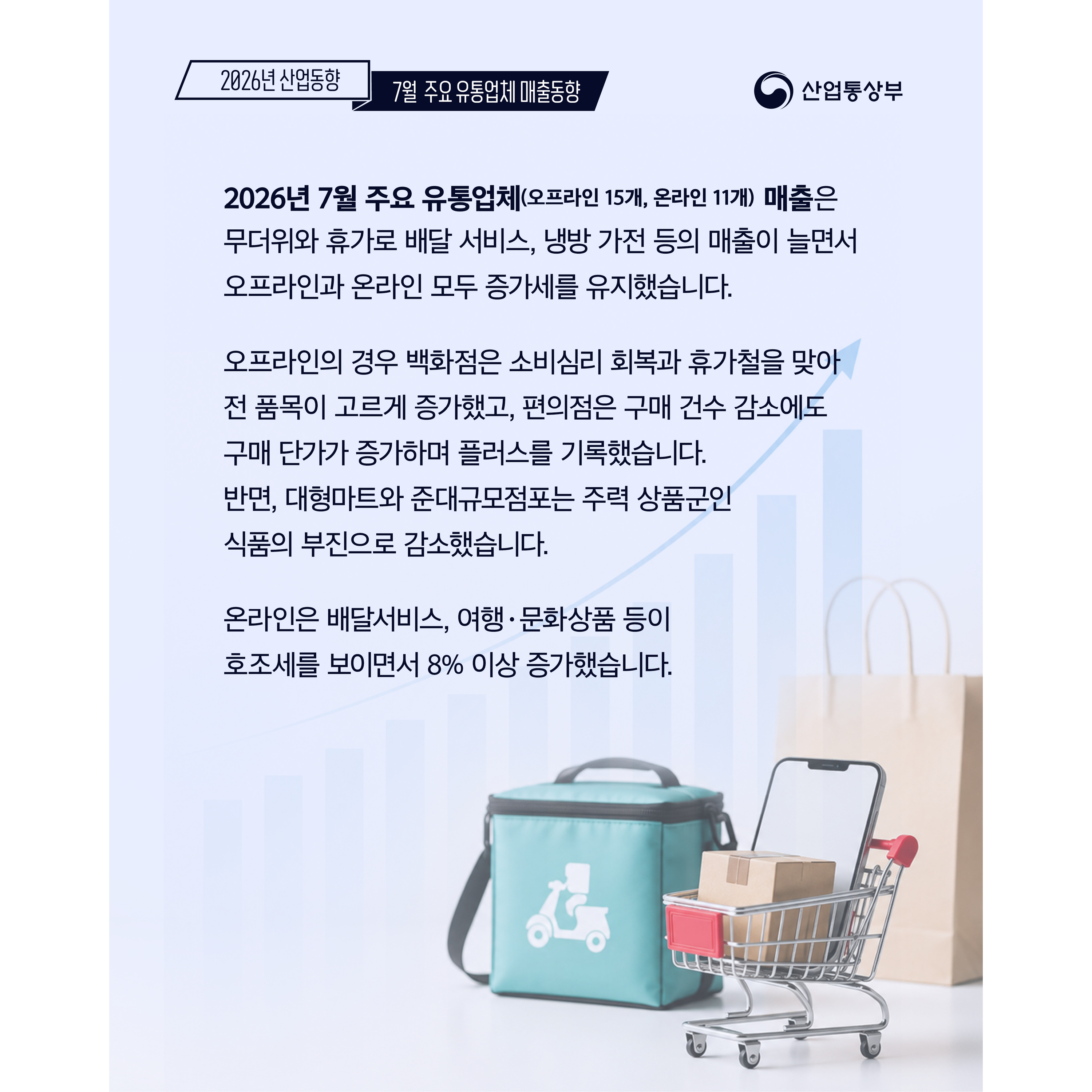 2026년 7월 주요 유통업체 매출 동향
산업통상부

2026년 7월 주요 유통업체(오프라인 15개, 온라인 11개) 매출은 무더위와 휴가로 배달 서비스, 냉방 가전 등의 매출이 늘면서 오프라인과 온라인 모두 증가세를 유지했습니다.

오프라인의 경우 백화점은 소비심리 회복과 휴가철을 맞아 전 품목이 고르게 증가했고, 편의점은 구매 건수 감소에도 구매 단가가 증가하며 플러스를 기록했습니다. 반면, 대형마트와 준대규모점포는 주력 상품군인 식품의 부진으로 감소했습니다.

온라인은 배달서비스, 여행‧문화상품 등이 호조세를 보이면서 8% 이상 증가했습니다.