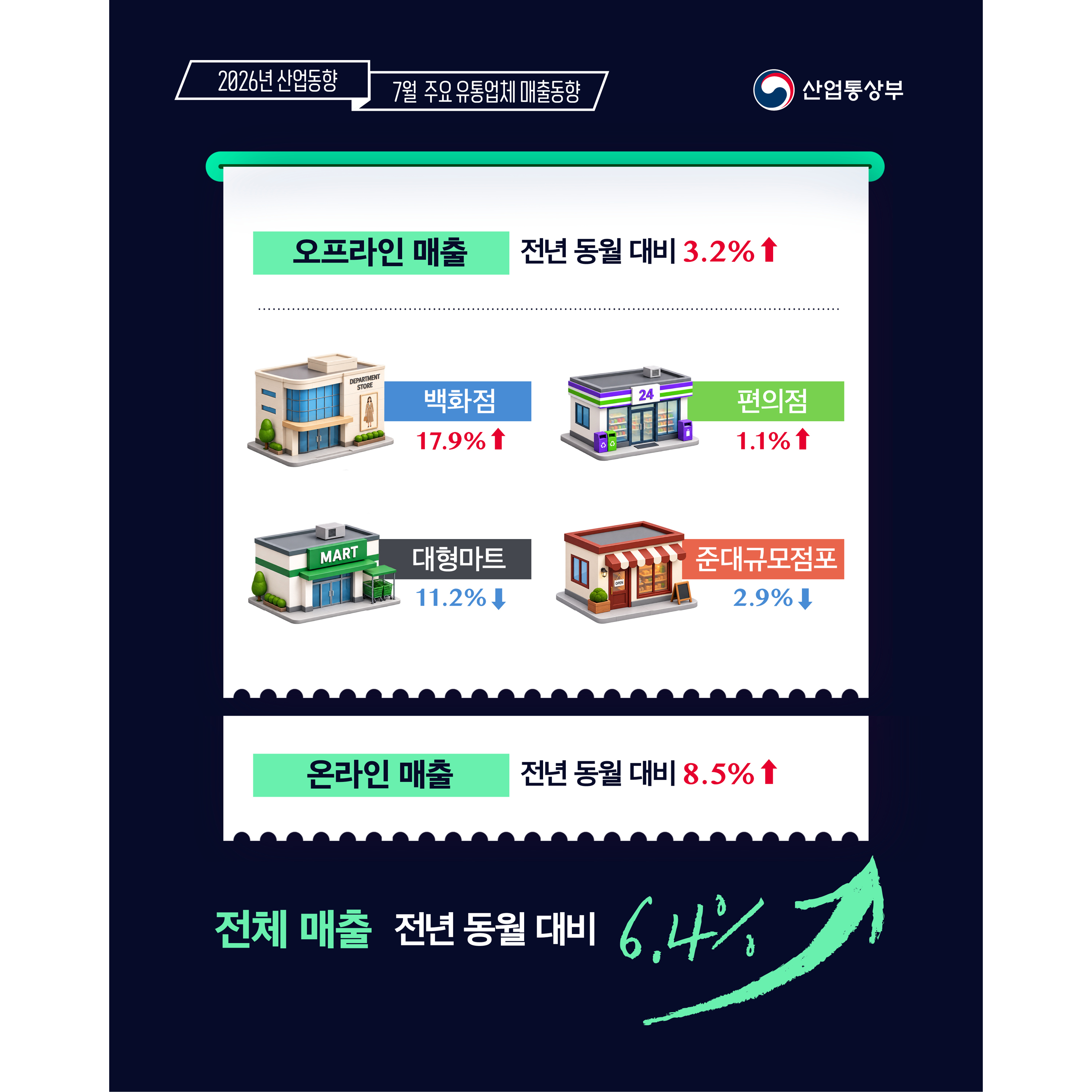 2026년 7월 주요 유통업체 매출 동향
산업통상부

오프라인 전년 동월 대비 3.2% ↑
백화점 17.9% ↑, 편의점 1.1% ↑
대형마트 11.2% ↓, 준대규모점포 2.9% ↓


온라인 전년 동월 대비 8.5% ↑


전체 전년 동월 대비 6.4% ↑

