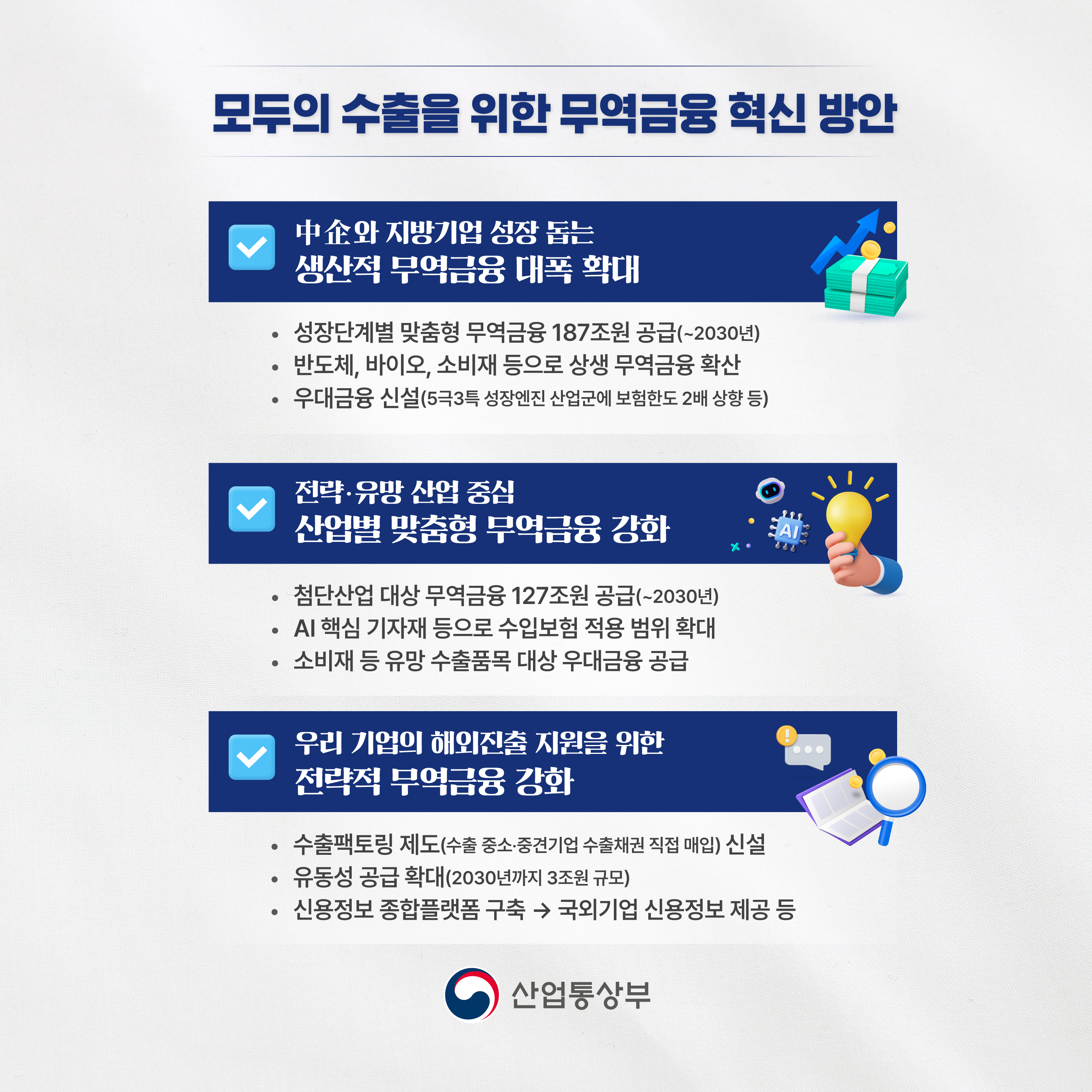 모두의 수출을 위한 무역금융 혁신 방안

√ 中企와 지방기업 성장 돕는 생산적 무역금융 대폭 확대
- 성장단계별 맞춤형 무역금융 187조원 공급(~2030년)
- 반도체, 바이오, 소비재 등으로 상생 무역금융 확산
- 우대금융 신설(5극3특 성장엔진 산업군에 보험한도 2배 상향 등)

√ 전략‧유망 산업 중심 산업별 맞춤형 무역금융 강화
- 첨단산업 대상 무역금융 127조원 공급(~2030년)
- AI 핵심 기자재 등으로 수입보험 적용 범위 확대
- 소비재 등 유망 수출품목 대상 우대금융 공급

√ 우리 기업의 해외진출 지원을 위한 전략적 무역금융 강화
- 수출팩토링 제도(수출 중소‧중견기업 수출채권 직접 매입) 신설
- 유동성 공급 확대(2030년까지 3조원 규모)
- 신용정보 종합플랫폼 구축 ⇒ 국외기업 신용정보 제공 등

산업통상부