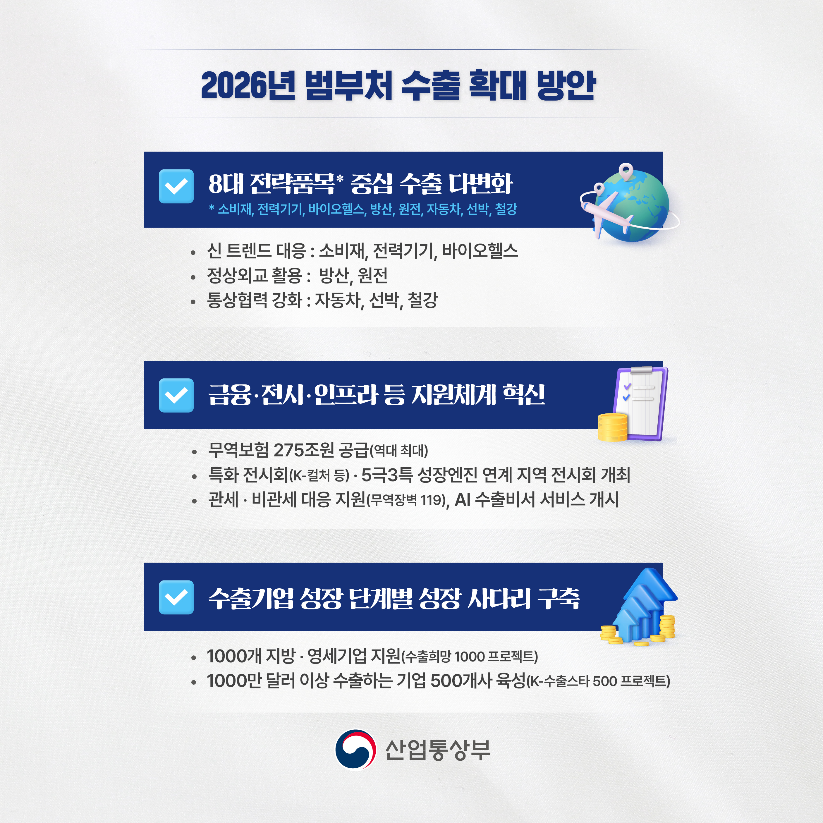 2026년 범부처 수출 확대 방안

8대 전략품목* 중심 수출 다변화
* 소비재, 전력기기, 바이오헬스, 방산, 원전, 자동차, 선박, 철강

•신 트렌드 대응 : 소비재, 전력기기, 바이오헬스
•정상외교 활용: 방산, 원전
•통상협력 강화 : 자동차, 선박, 철강


금융·전시·인프라 등 지원체계 혁신
•무역보험 275조원 공급(역대 최대)
•특화 전시회(K-컬처 등) · 5극3특 성장엔진 연계 지역 전시회 개최
•관세·비관세 대응 지원(무역장벽 119), AI 수출비서 서비스 개시

수출기업 성장 단계별 성장 사다리 구축

•1000개 지방·영세기업 지원(수출희망 1000프로젝트)
•1000만 달러 이상 수출하는 기업 500개사 육성(K-수출스타500 프로젝트)

산업통상부