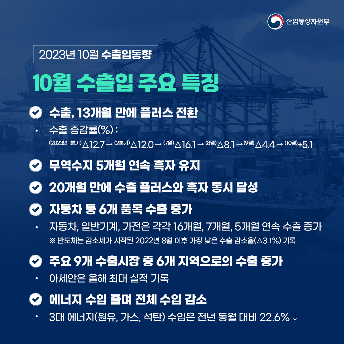 산업통상자원부
2023년 10월 수출입동향
10월 수출입 주요 특징
◇ 수출, 13개월 만에 플러스 전환
수출 증감률(%):
(2023년 1분기) △12.7 (2분기) △12.0 (7월) 16.1 (8월) △8.1 (9월) △4.4→ (10월)+5.1
◇무역수지 5개월 연속 흑자 유지
◇ 20개월 만에 수출 플러스와 흑자 동시 달성
◇ 자동차 등 6개 품목 수출 증가
. 자동차, 일반기계, 가전은 각각 16개월, 7개월, 5개월 연속 수출 증가 ※ 반도체는 감소세가 시작된 2022년 8월 이후 가장 낮은 수출 감소율(△3.1%) 기록
◇ 주요 9개 수출시장 중 6개 지역으로의 수출 증가
아세안은 올해 최대 실적 기록
◇ 에너지 수입 줄며 전체 수입 감소
. 3대 에너지(원유, 가스, 석탄) 수입은 전년 동월 대비 22.6%↓
